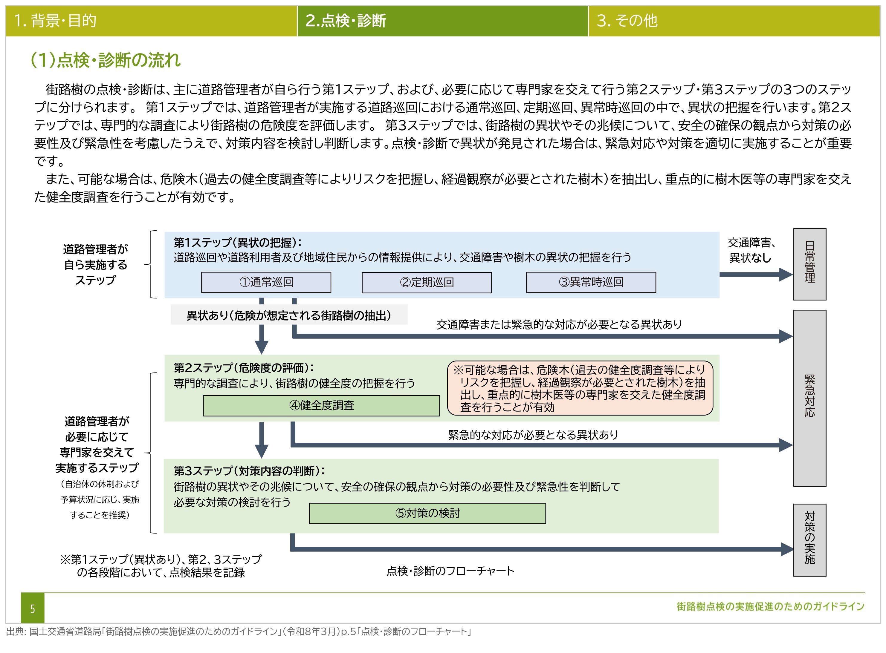 街路樹点検の実施促進のためのガイドライン 点検・診断のフローチャート 通常巡回 定期巡回 異常時巡回 健全度調査 対策の検討 3つのステップ
