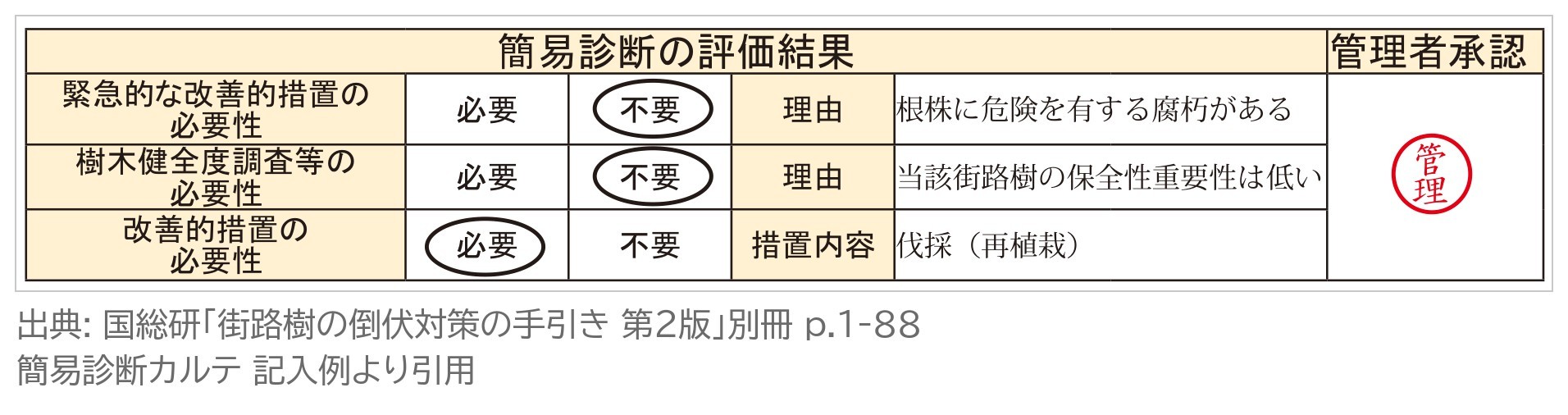 簡易診断カルテ 評価結果 緊急的な改善的措置 樹木健全度調査等の必要性 改善的措置 伐採 再植栽 管理者承認