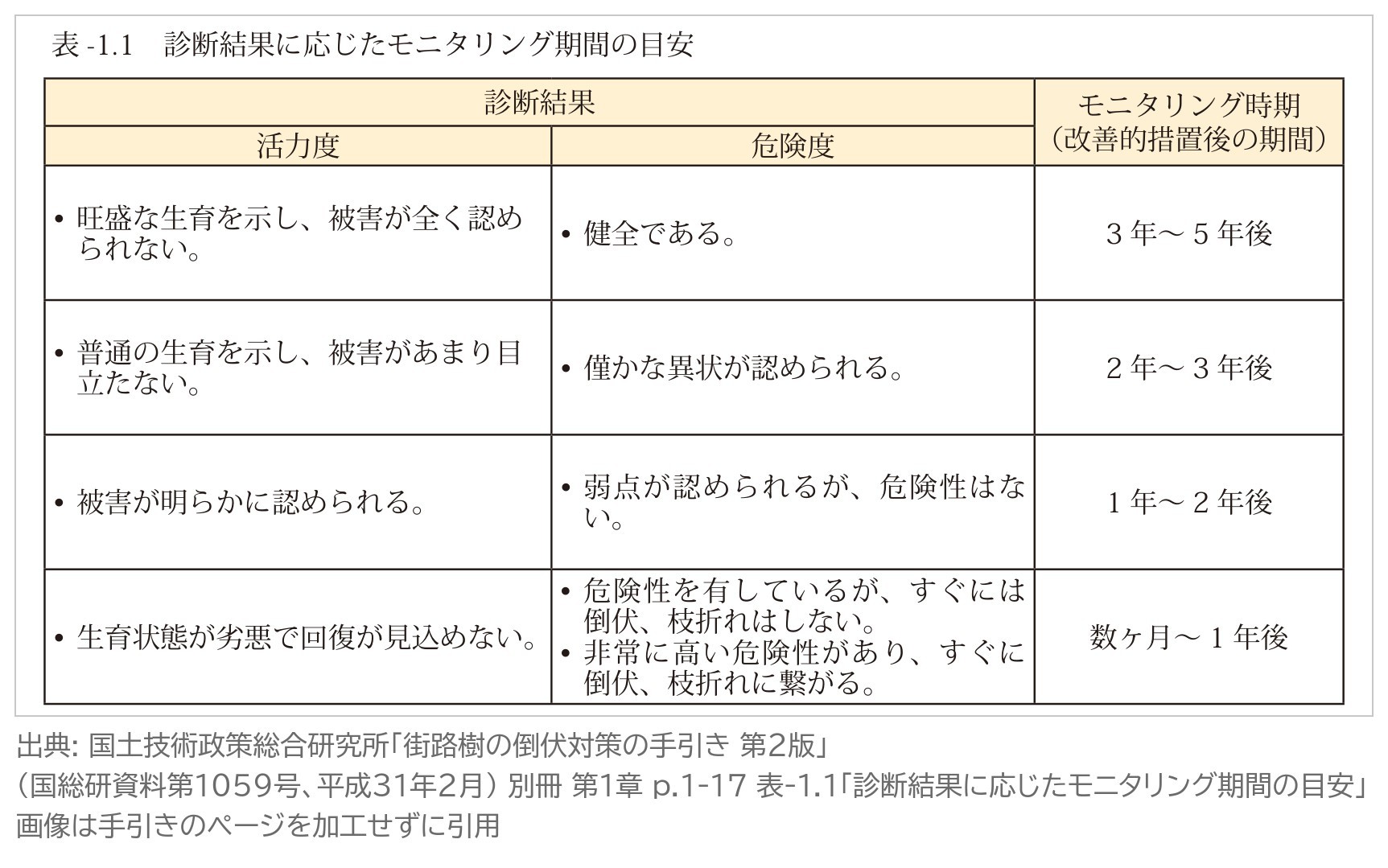 表-1.1 診断結果に応じたモニタリング期間の目安 3年 5年 1年 数ヶ月 街路樹の倒伏対策の手引き 第2版