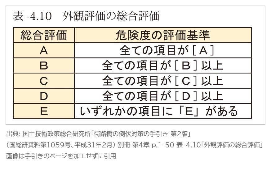 表-4.10 外観評価の総合評価 A B C D E 街路樹の倒伏対策の手引き 第2版