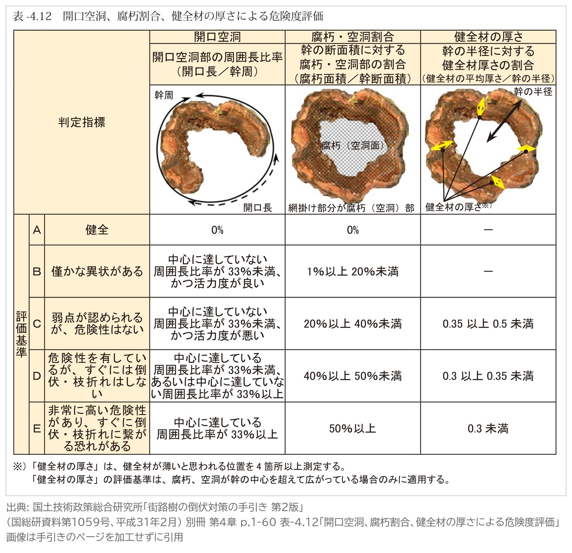 表-4.12 開口空洞 腐朽割合 健全材の厚さ 危険度評価 A B C D E 街路樹の倒伏対策の手引き 第2版