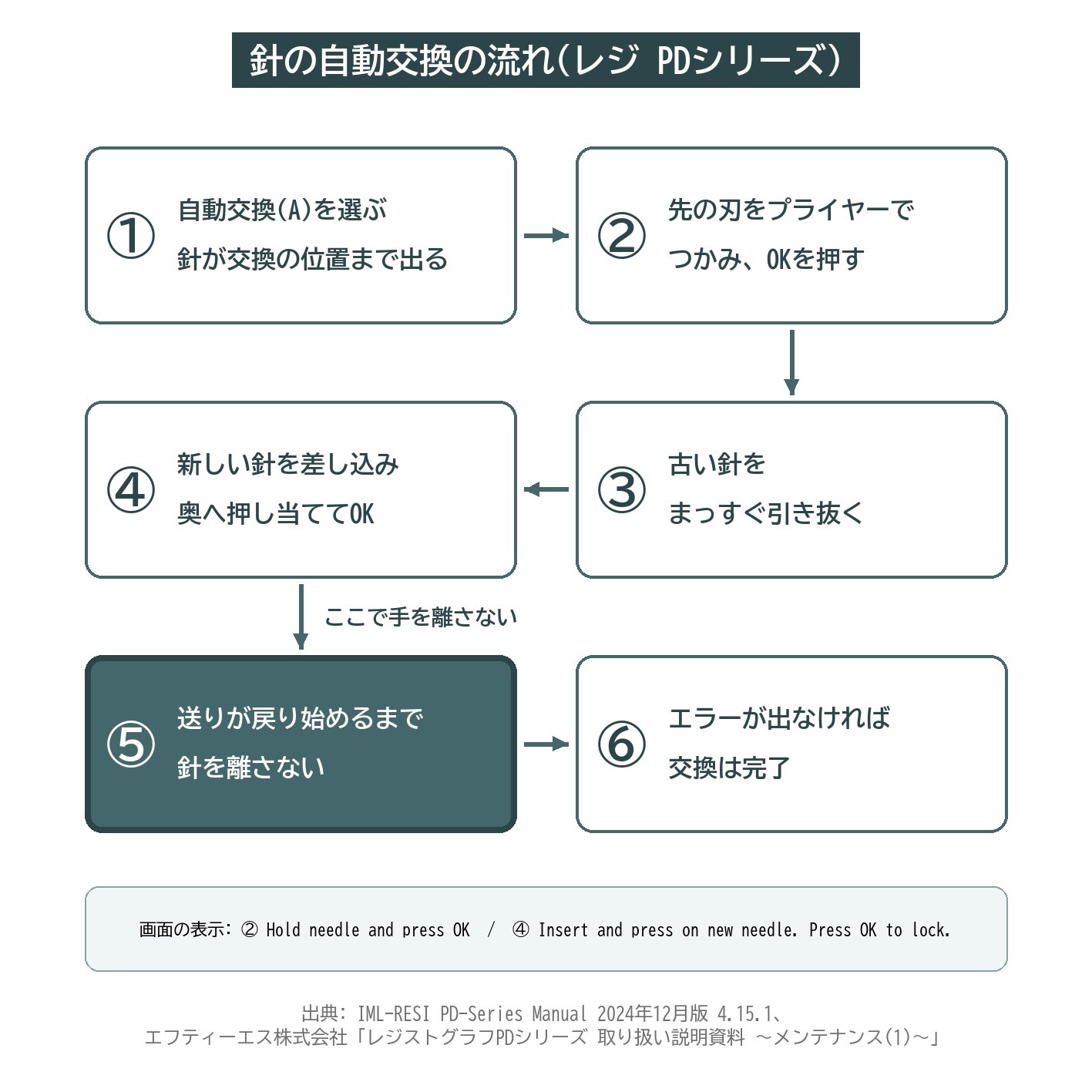 レジ Resi PD 針 交換 自動交換 手順 流れ プライヤー
