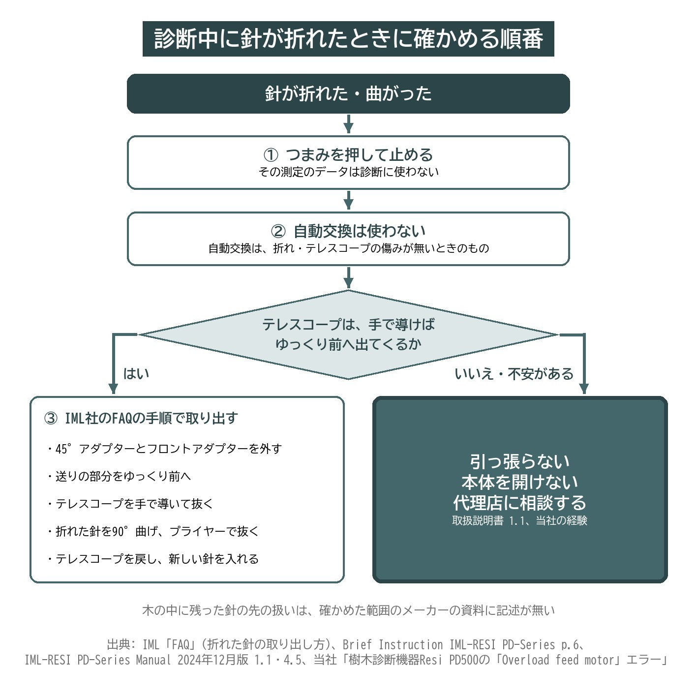 レジ Resi PD 針 折れた 取り出し 手順 テレスコープ 代理店