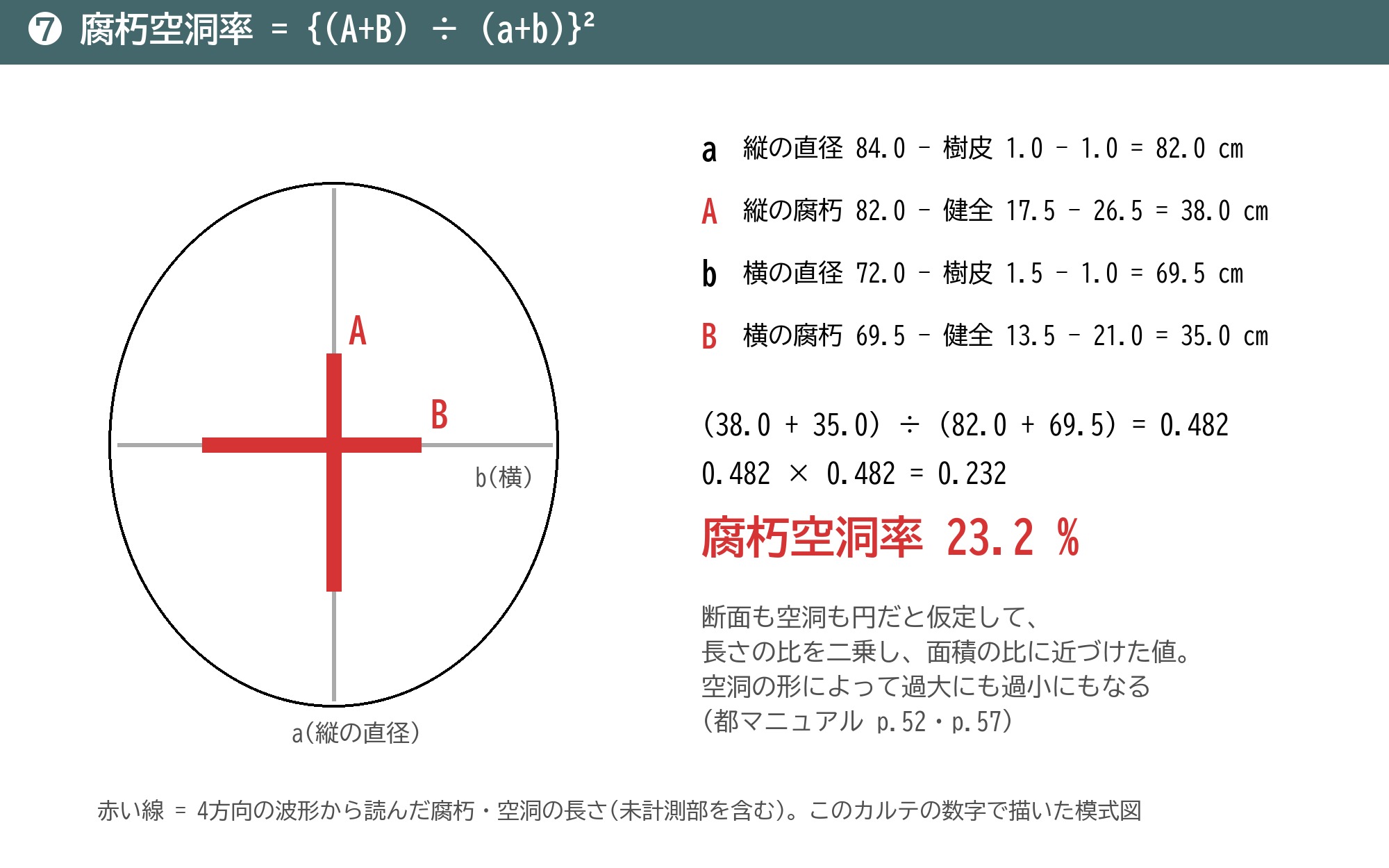 腐朽空洞率 計算方法 A B a b 二乗 レジ 23.2%
