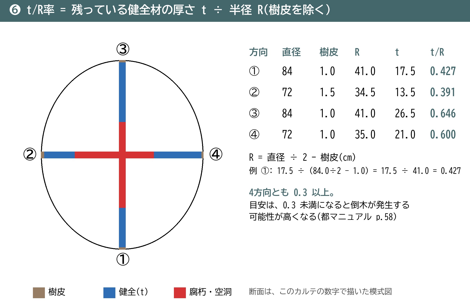 t/R率 計算 健全材の厚さ 半径 樹皮 レジ 0.3