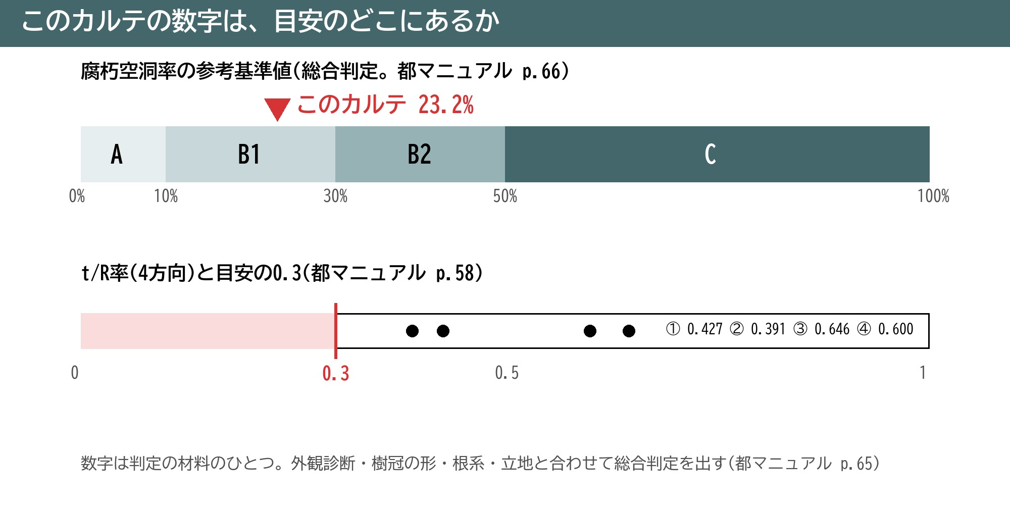 腐朽空洞率 参考基準値 総合判定 A B1 B2 C t/R率 0.3 目安