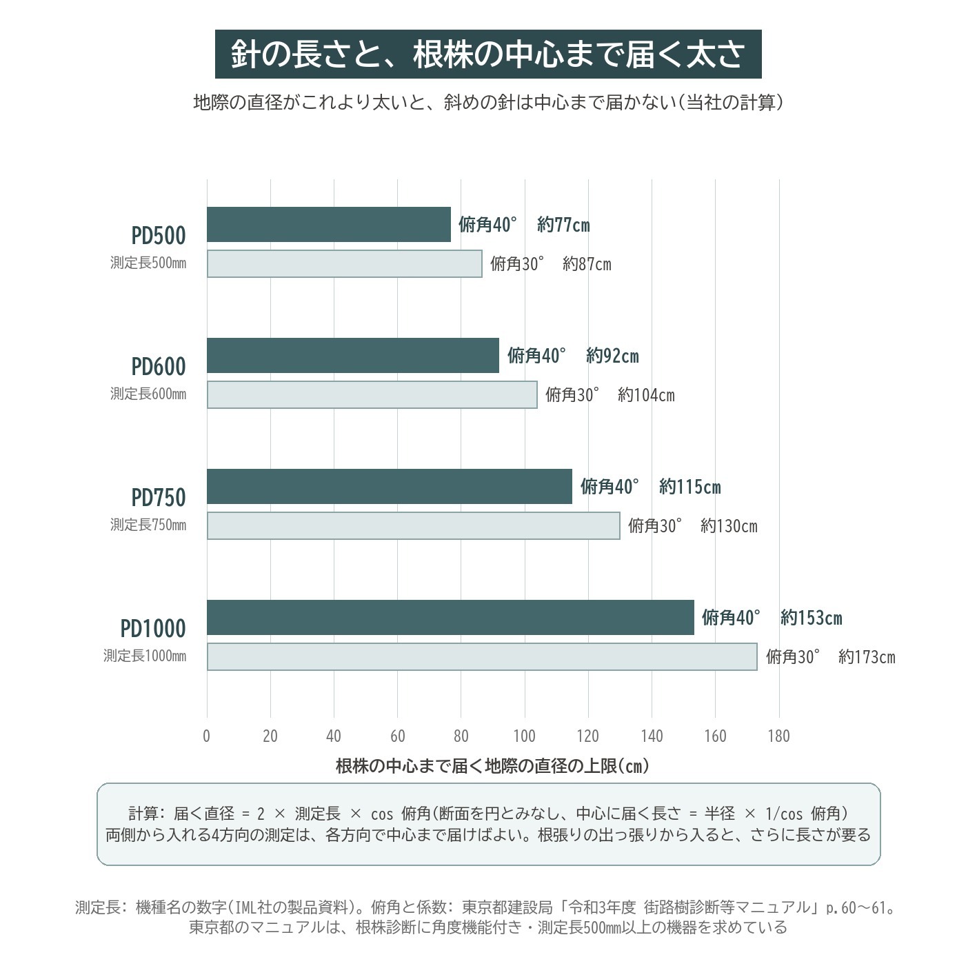 レジ PD500 PD600 PD750 PD1000 測定長 根株 直径 俯角 計算 グラフ