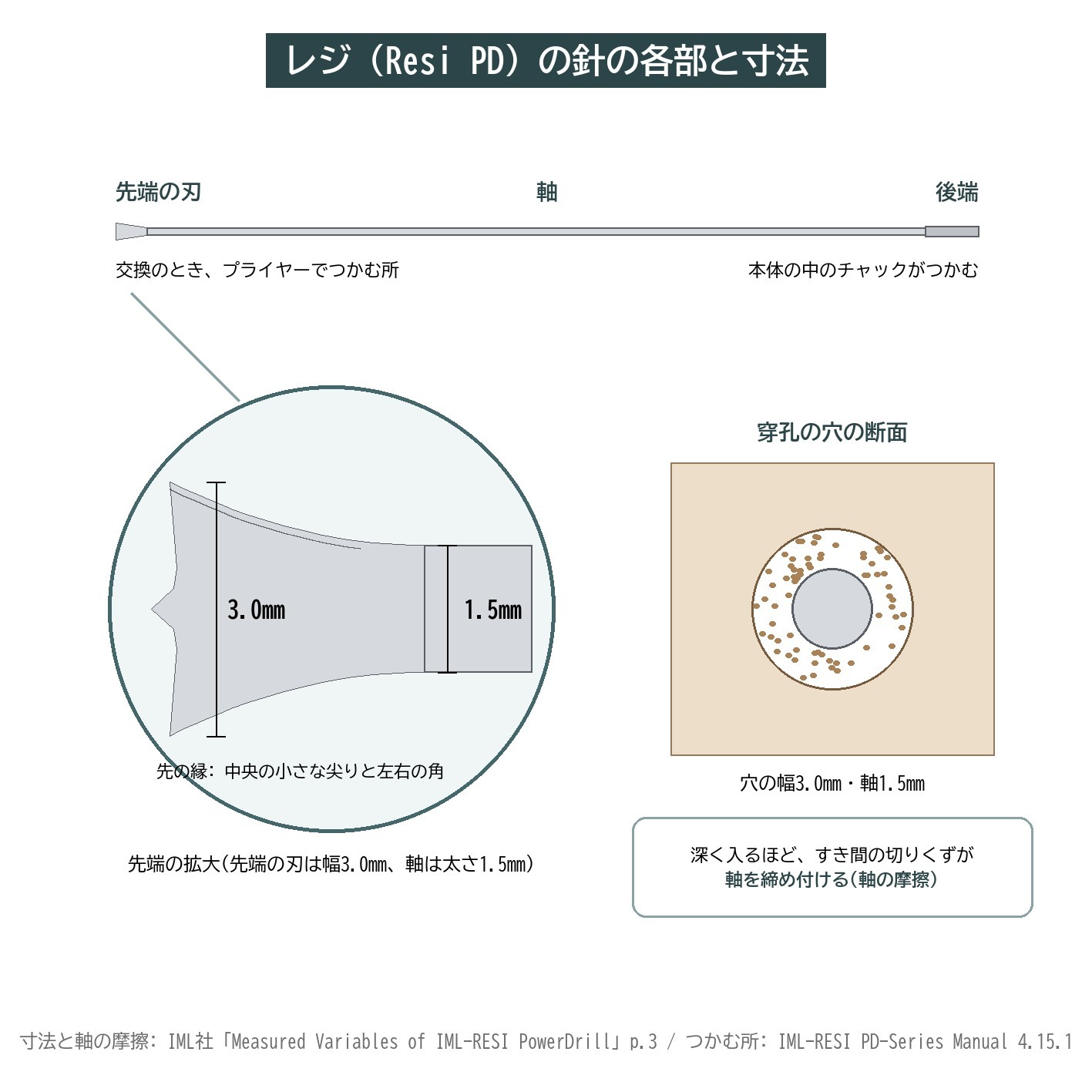 レジ Resi PD 針 先端 3mm 軸 1.5mm 寸法 図解