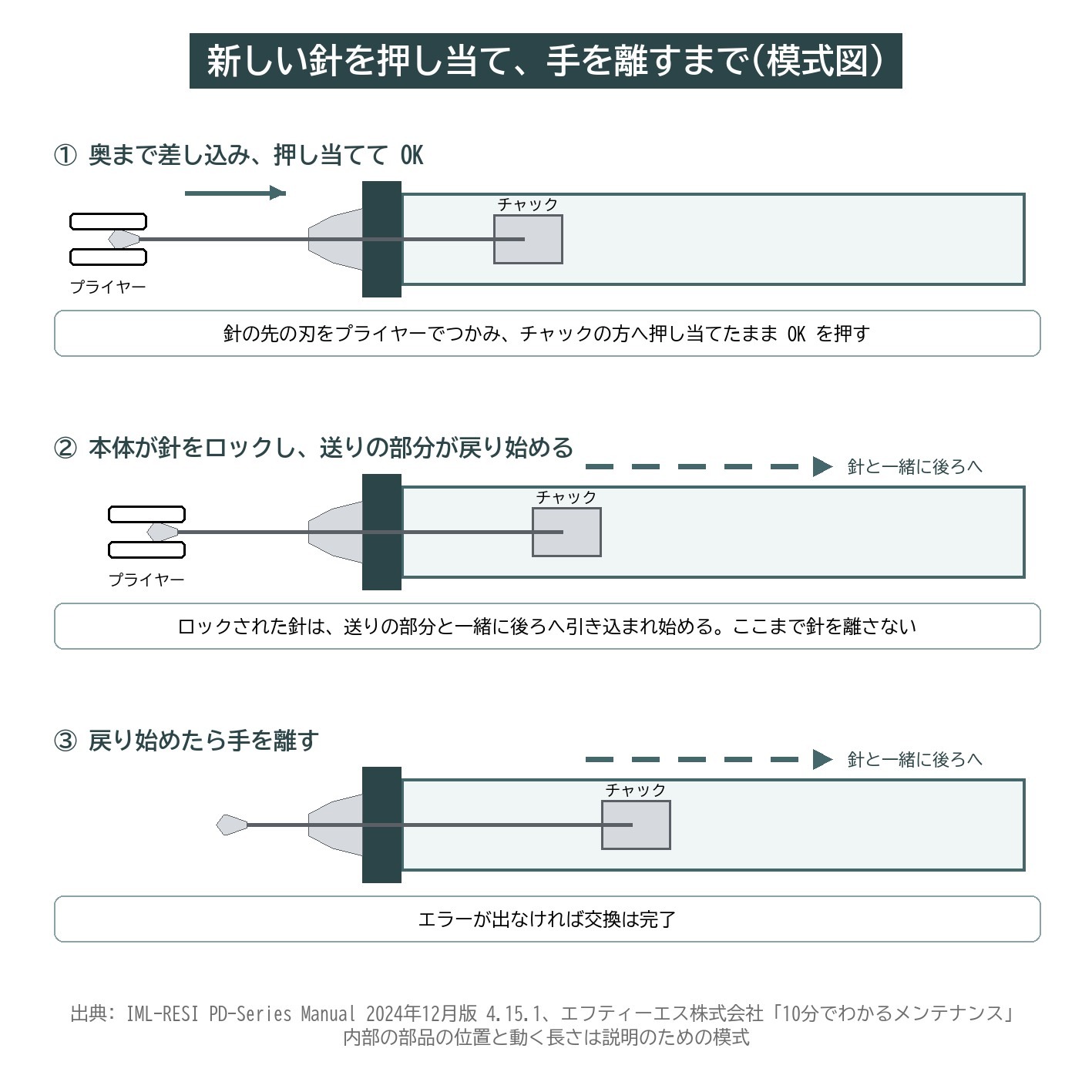 レジ Resi PD 新しい針 差し込み ロック 手を離す タイミング 模式図