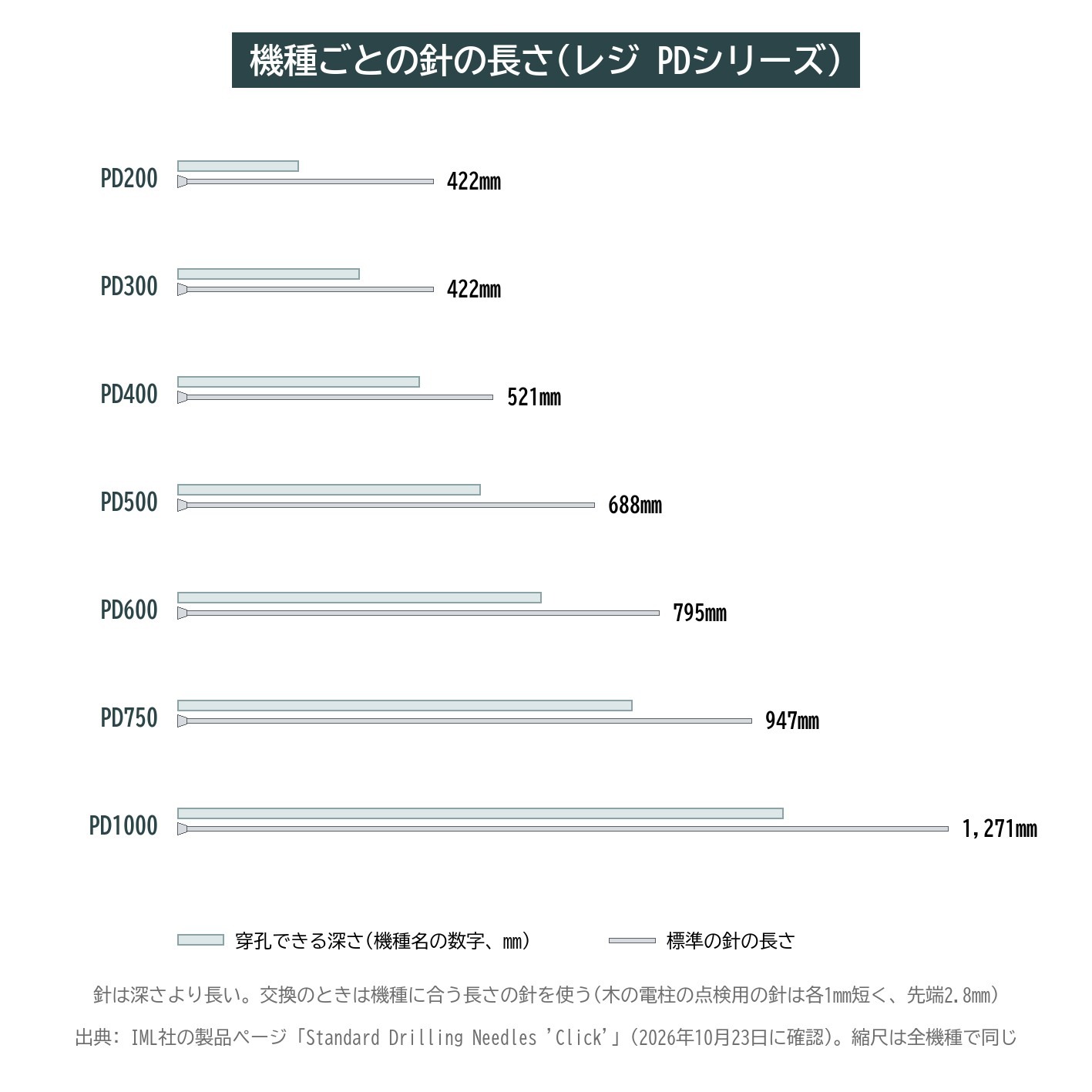 レジ Resi PD 針 長さ 機種 PD500 688mm 比較 図