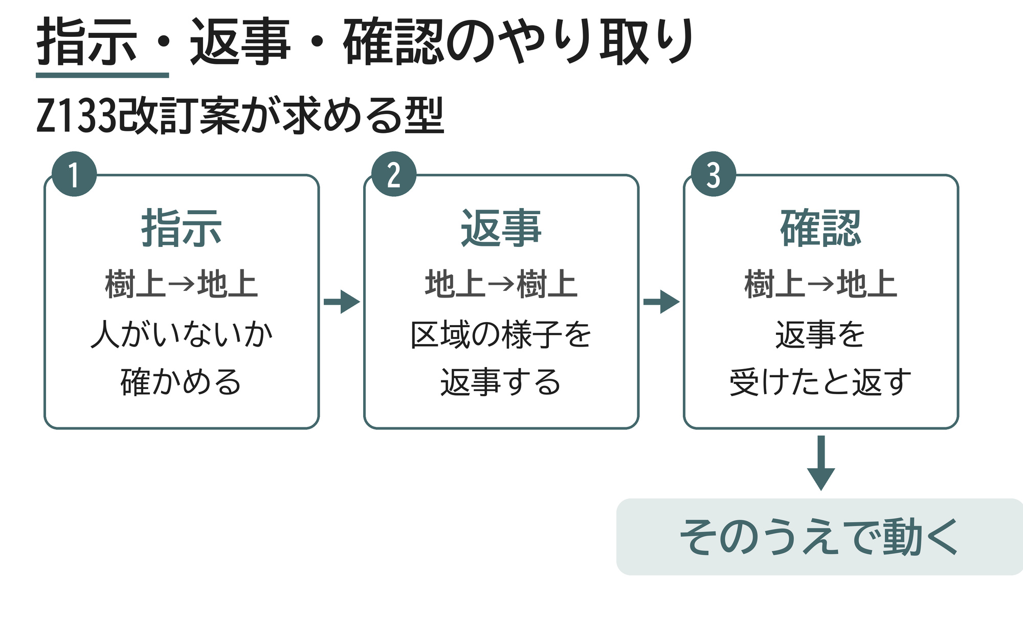 指示 返事 確認 連絡 樹上 地上 吊り降ろし ANSI Z133 改訂案