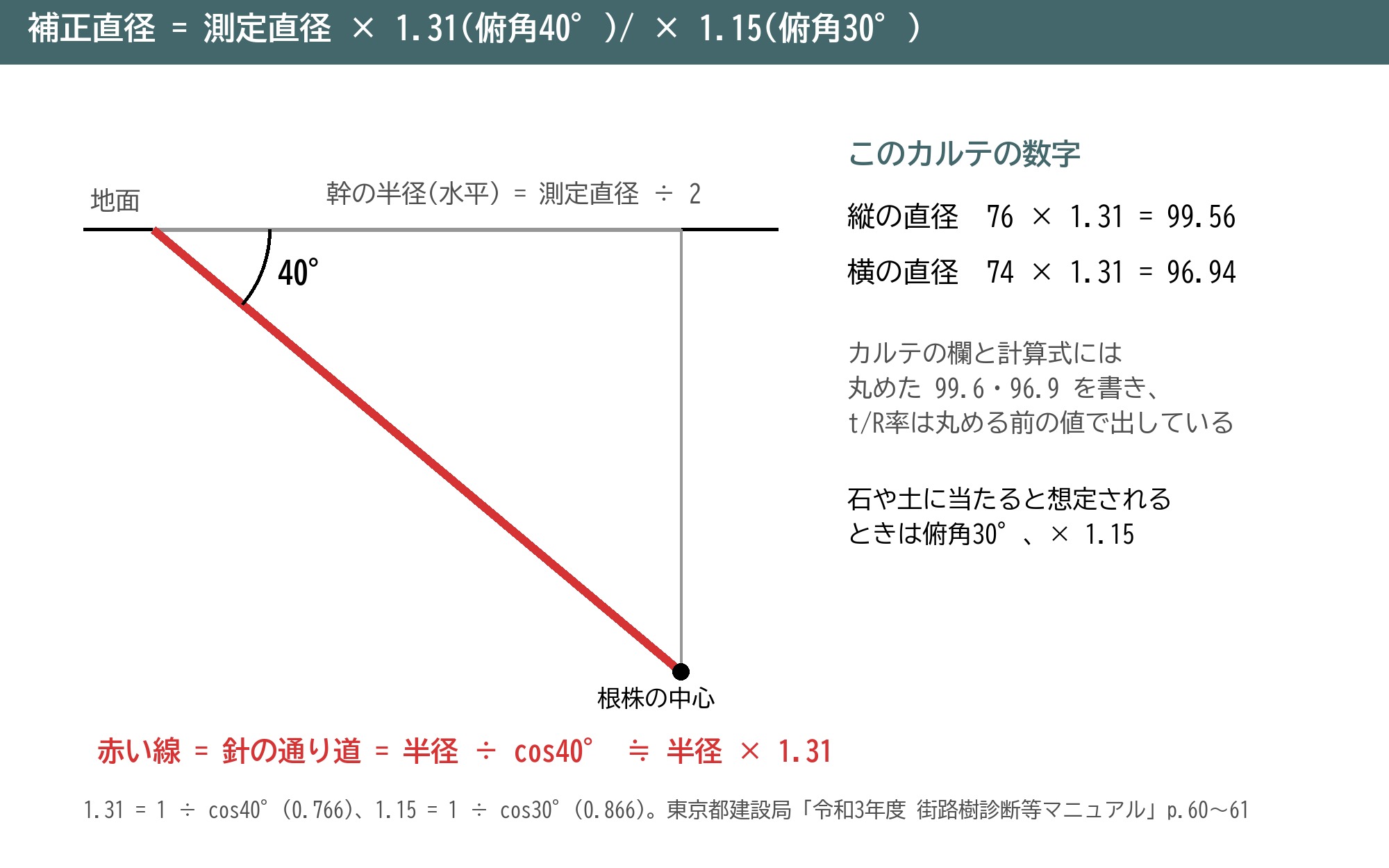 補正直径 計算 俯角40度 1.31 cos 測定直径 根株診断