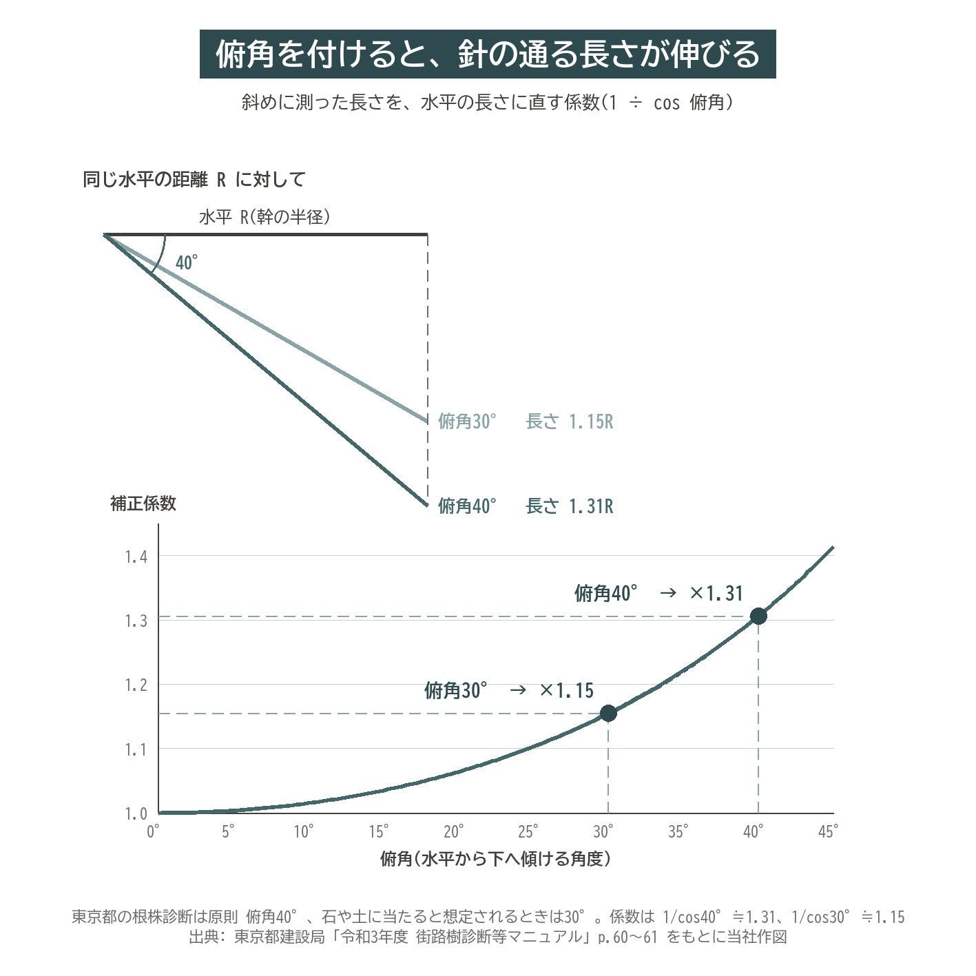 俯角 補正係数 1.31 1.15 cos 根株診断 グラフ