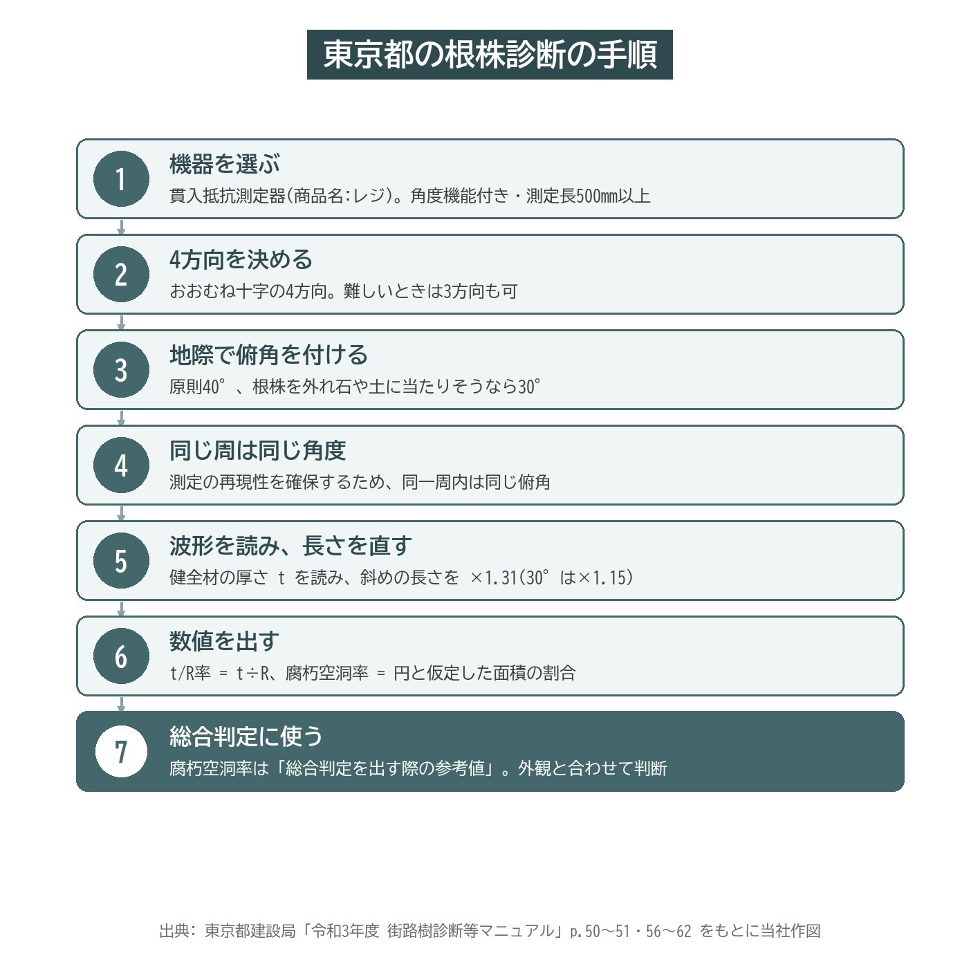 根株診断 手順 東京都 街路樹診断等マニュアル 貫入抵抗測定器 レジ 俯角40度 4方向