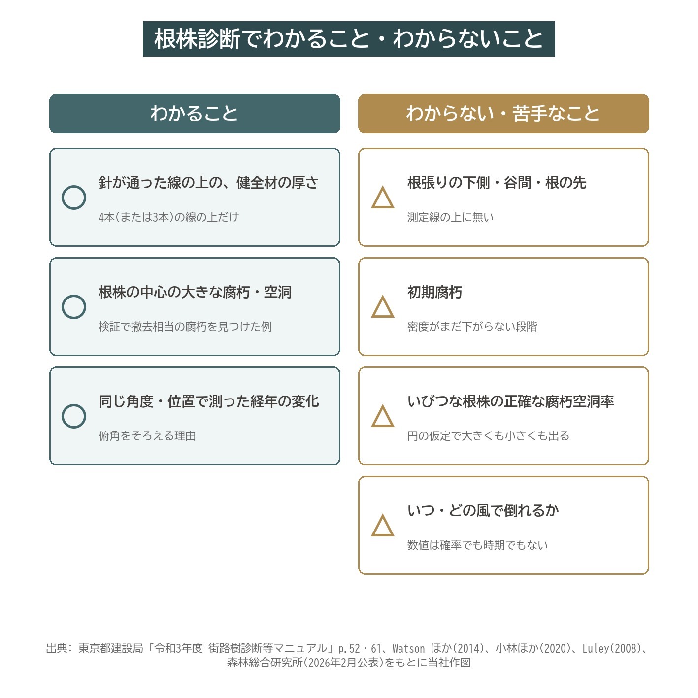根株診断 わかること わからないこと 根張り 初期腐朽 腐朽空洞率 樹木医