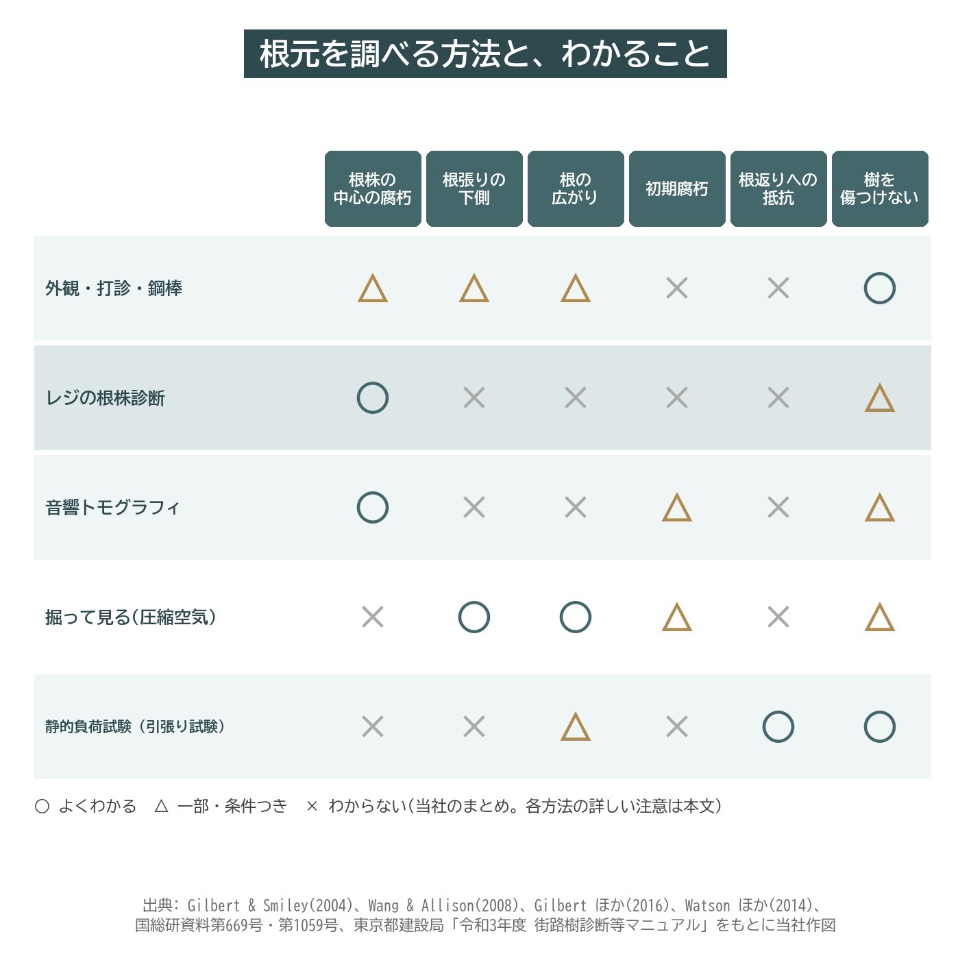 根元 調べる方法 比較 外観 レジ 音響トモグラフィ 掘削 静的負荷試験 引張り試験