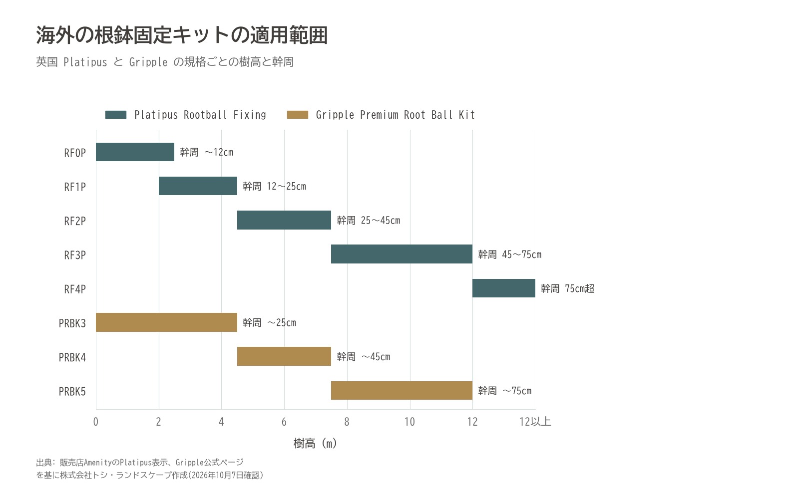 根鉢固定 キット 適用範囲 樹高 幹周 Platipus Gripple グラフ