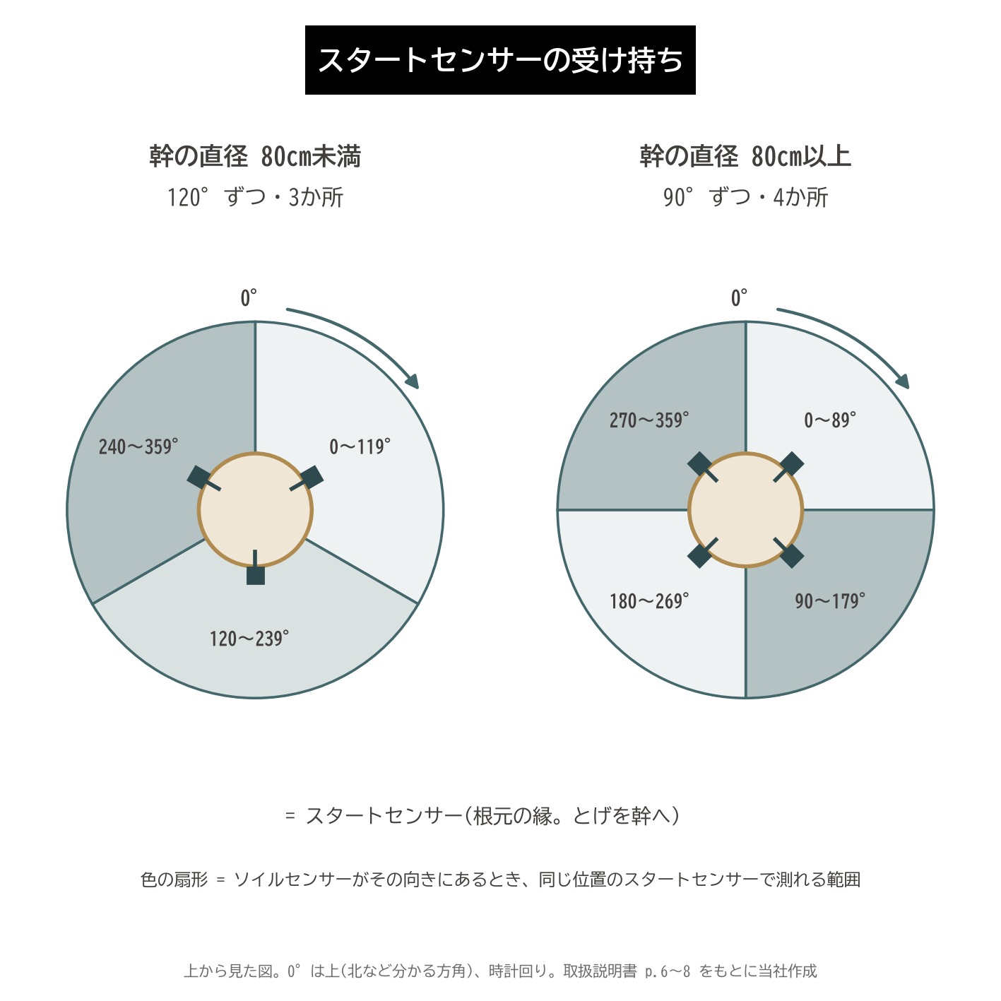 ルートディテクター スタートセンサー 受け持つ範囲 120度 90度 3か所 4か所 幹の直径80cm 図解