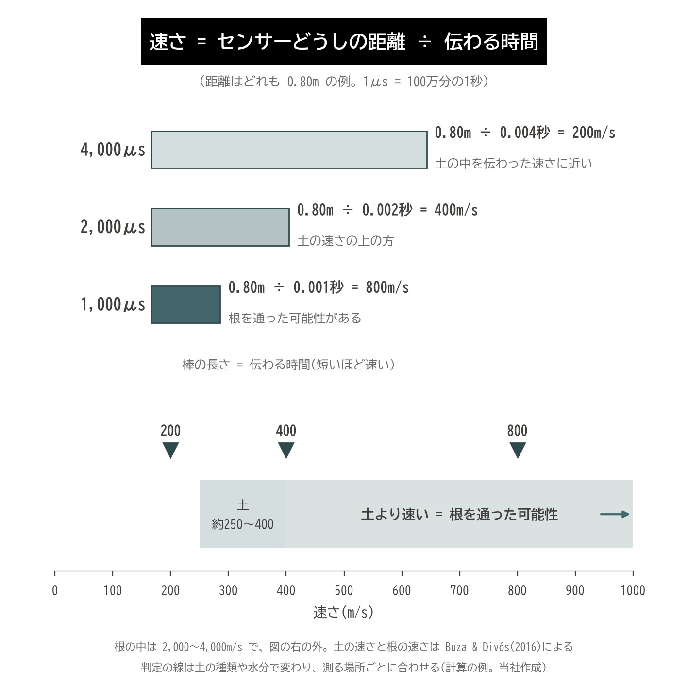 ルートディテクター 速さの計算 距離 時間 マイクロ秒 m/s 土 根 図解