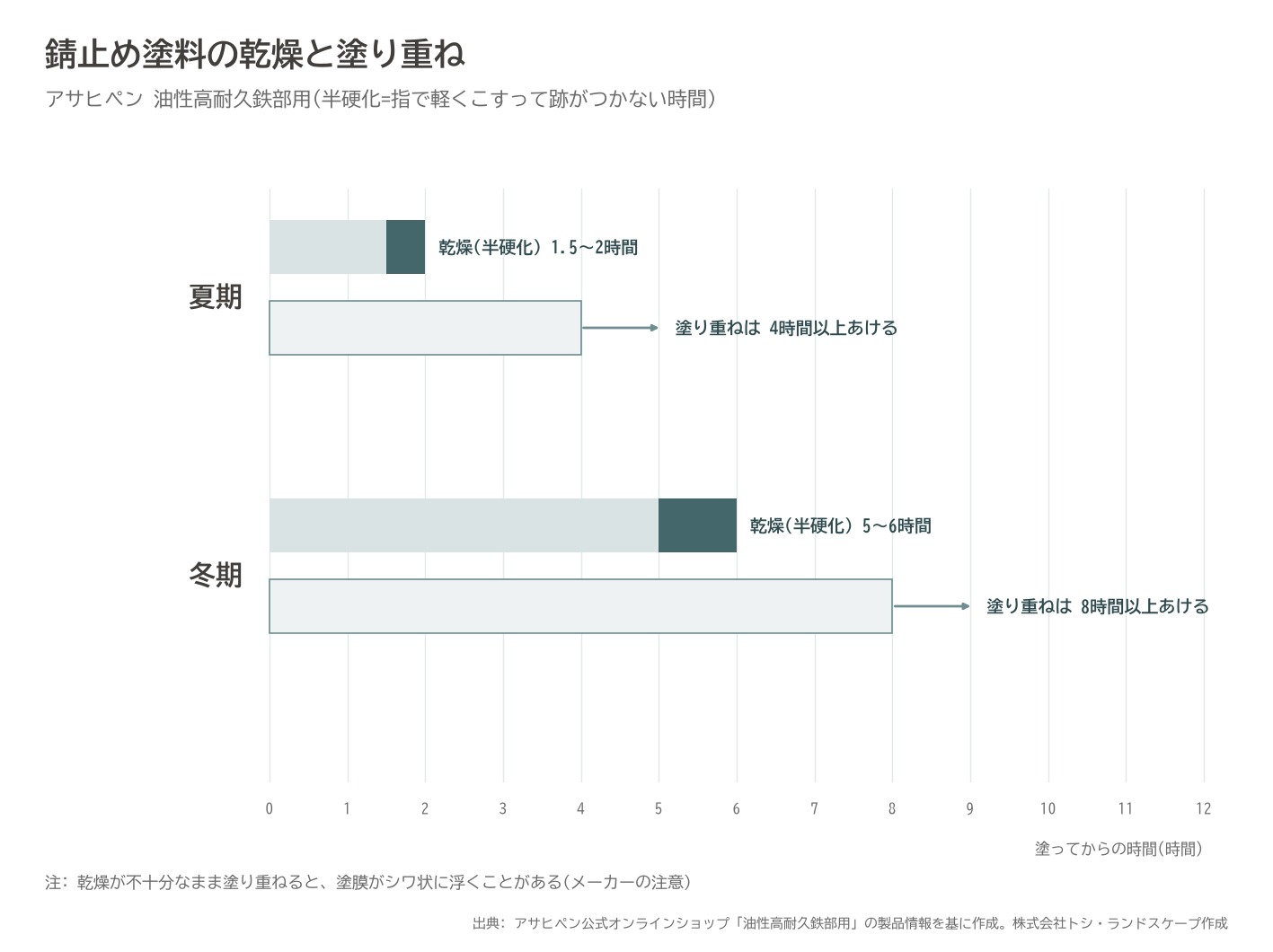油性高耐久鉄部用 乾燥時間 塗り重ね 夏 冬 アサヒペン