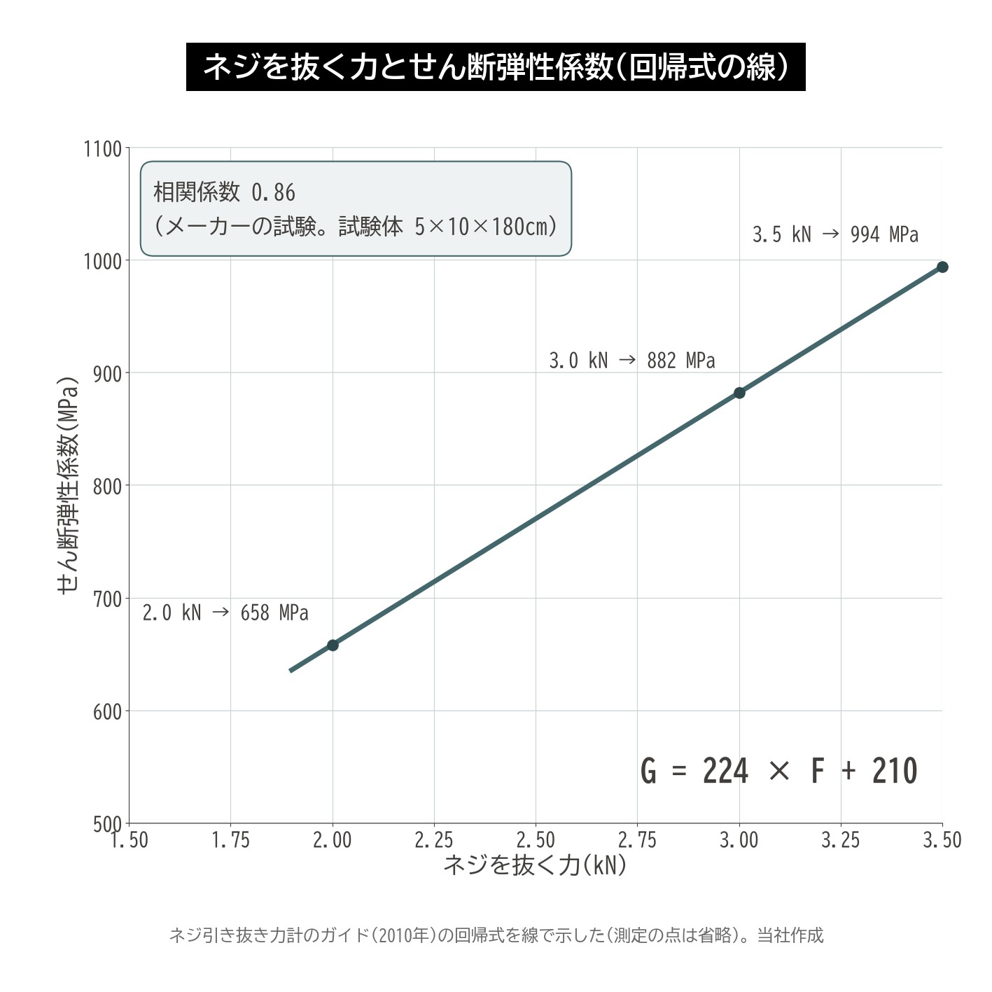 ネジ引き抜き力 せん断弾性係数 相関 回帰式 木材 グラフ
