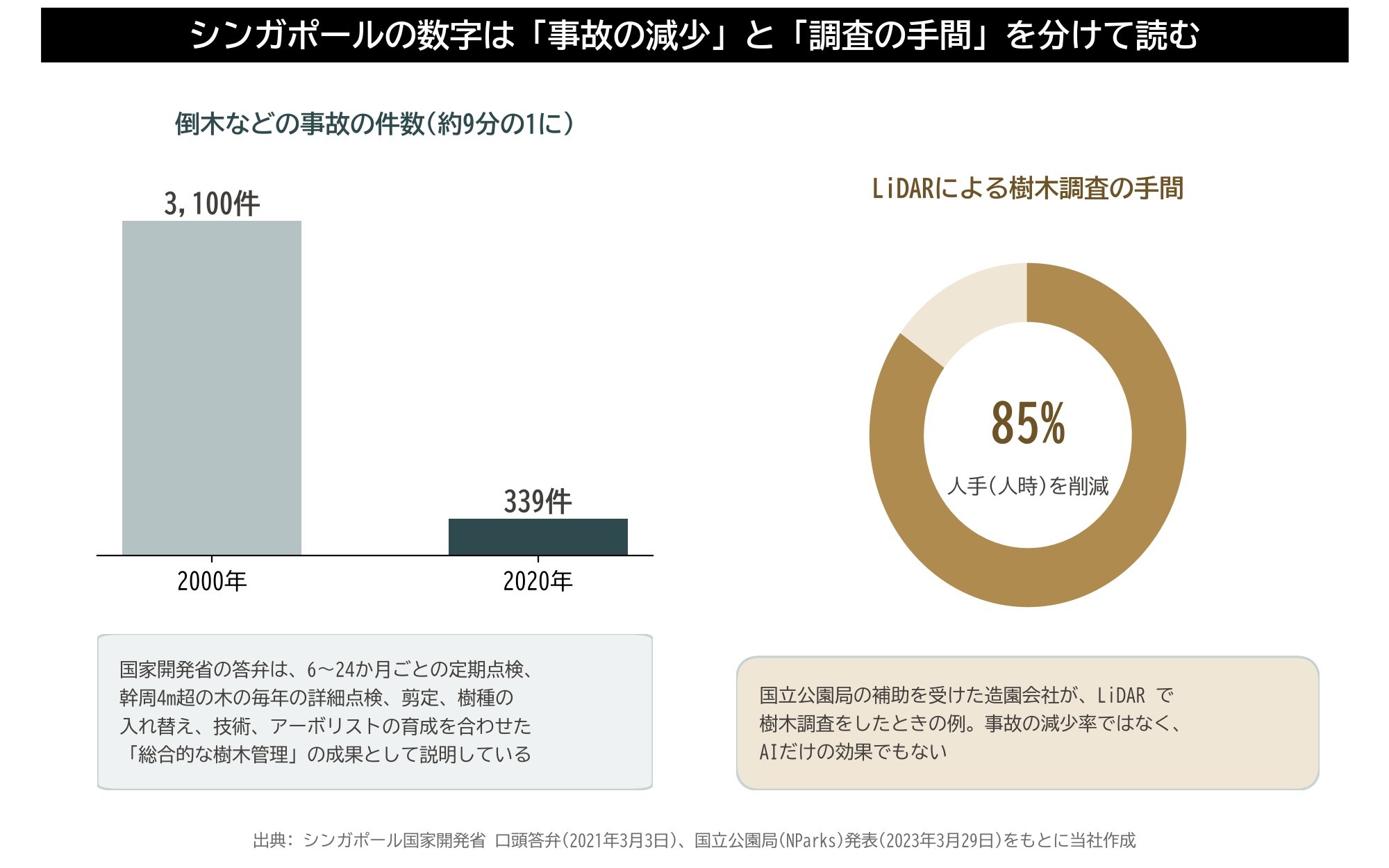 シンガポール 国立公園局 NParks 倒木 事故 件数 LiDAR 85% 樹木調査 図