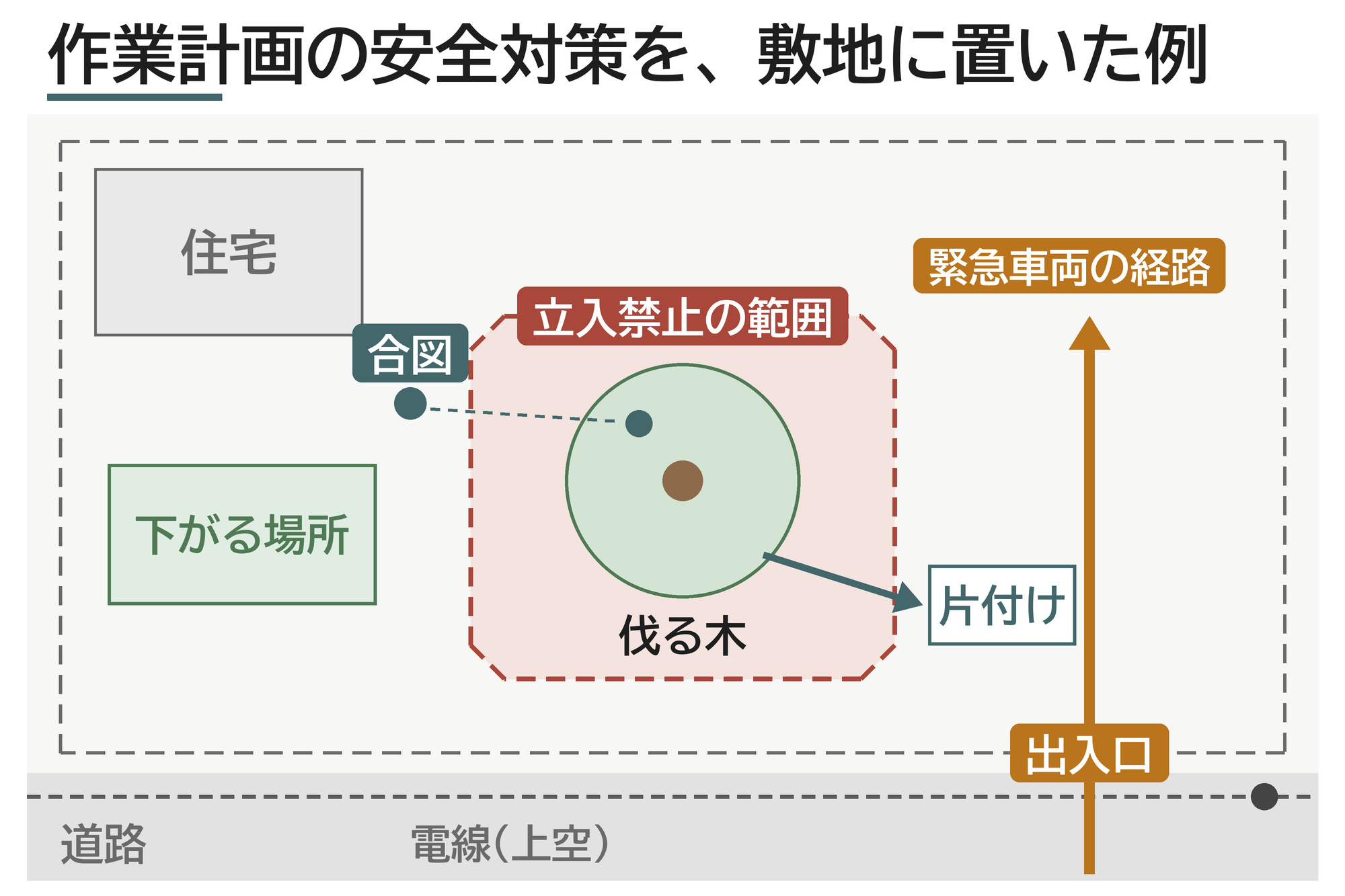 作業計画 安全対策 平面図 立入禁止 退避場所 合図 出入口 緊急車両 住宅地 例