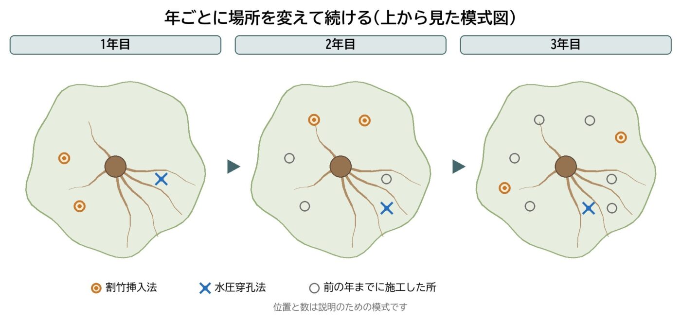 土壌改良 ローテーション 割竹挿入法 水圧穿孔法 毎年