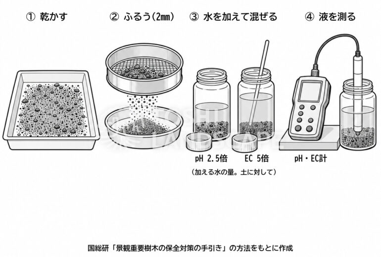 土壌 pH EC 測定 手順 風乾細土 ふるい 水 2.5倍 5倍 イラスト