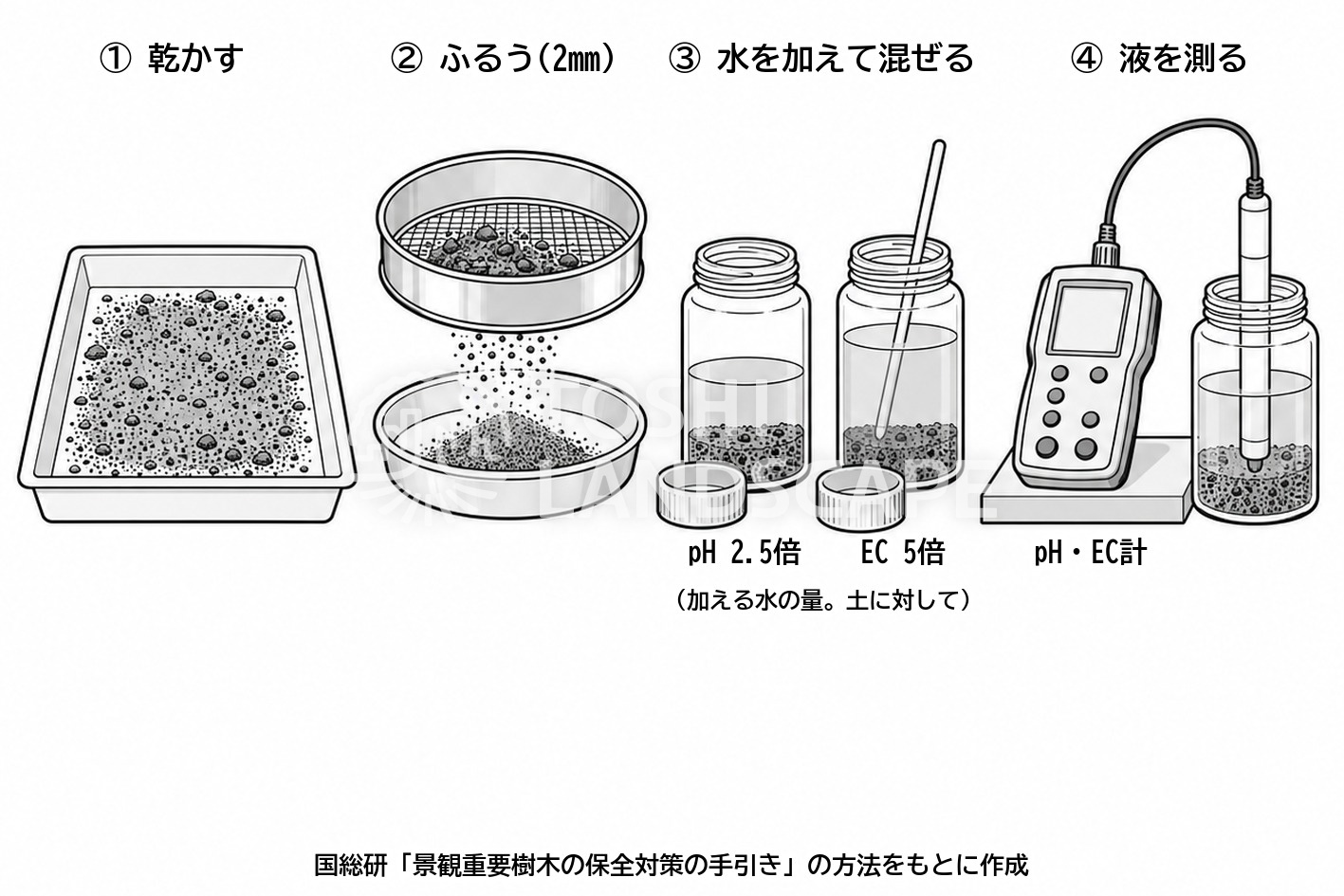 土壌 pH EC 測定 手順 風乾細土 ふるい 水 2.5倍 5倍 イラスト