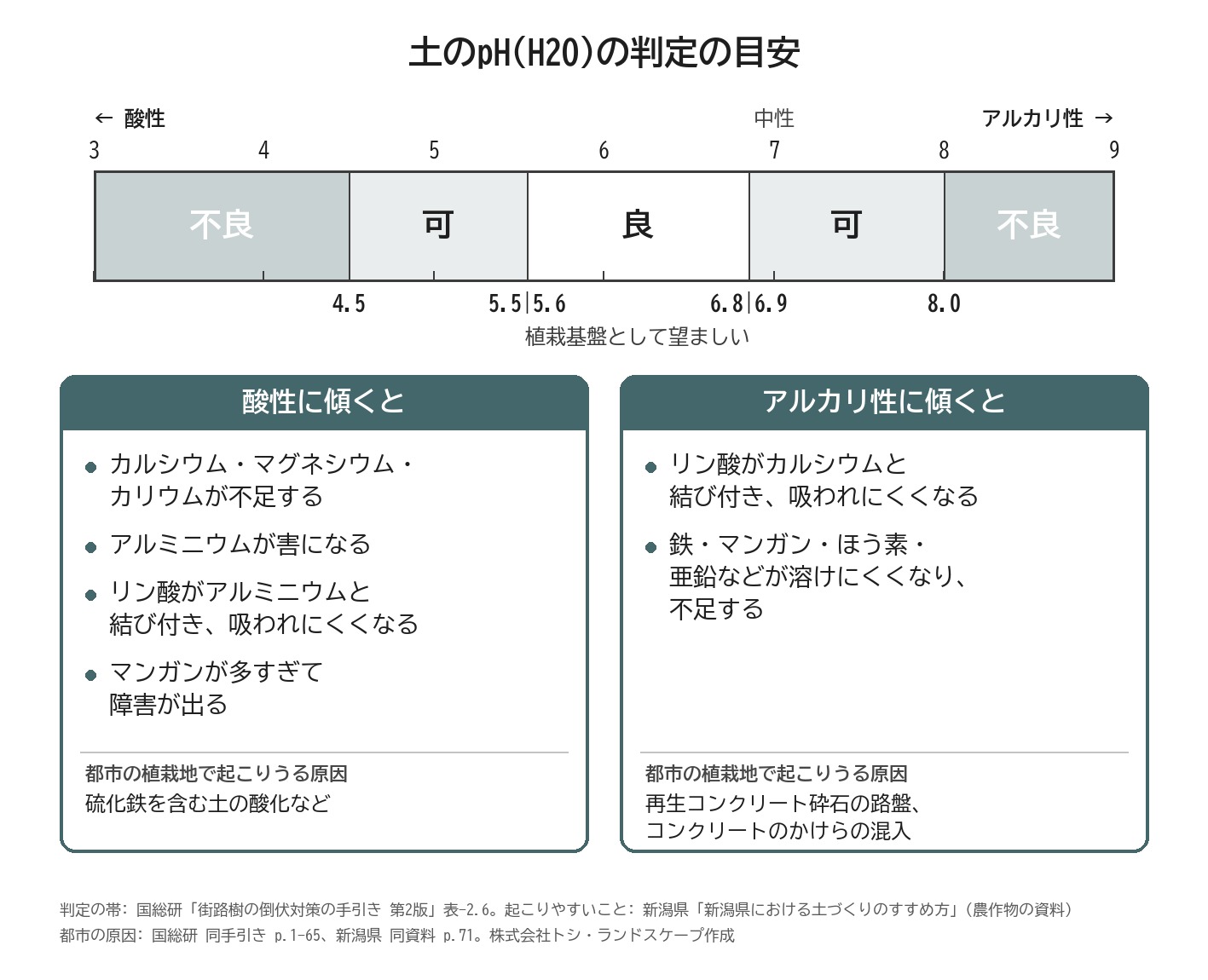 土壌 pH 判定 目安 良 可 不良 養分 酸性 アルカリ性 図