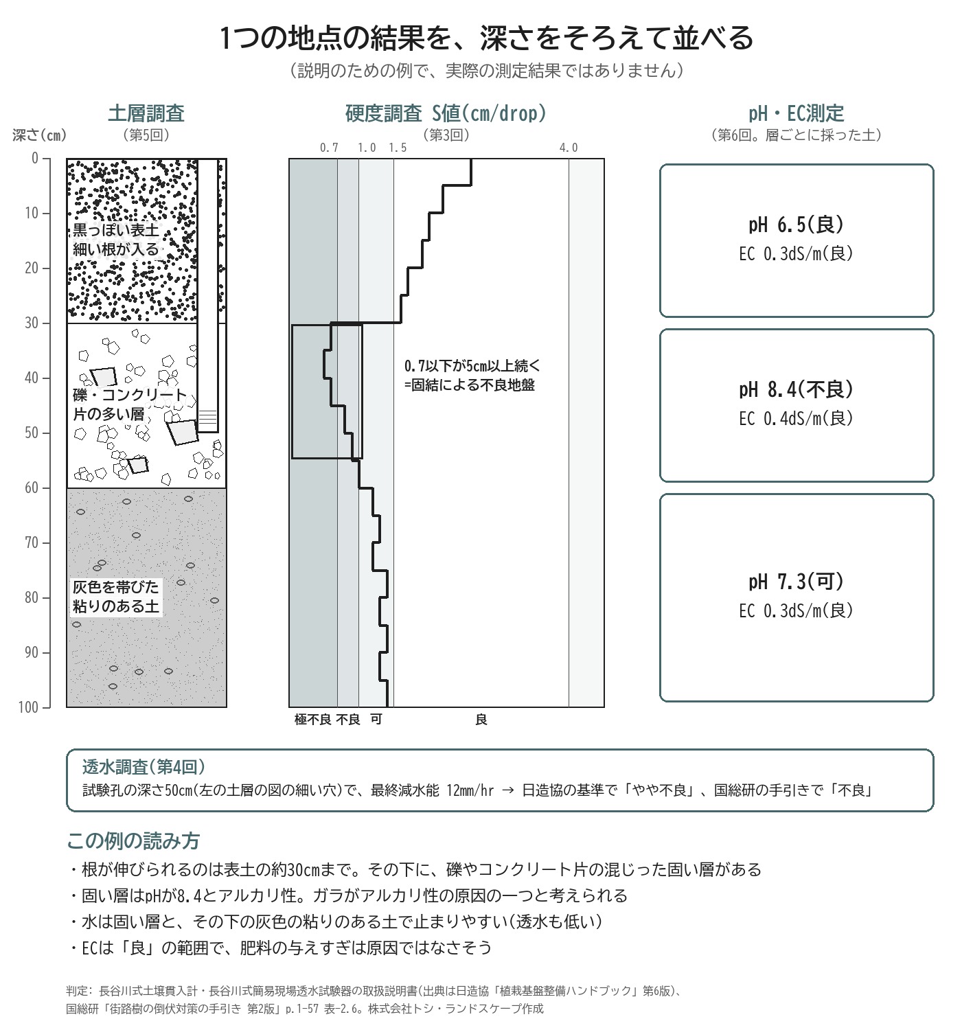 土壌調査 結果 深さ S値 土層 pH EC 透水 例 図