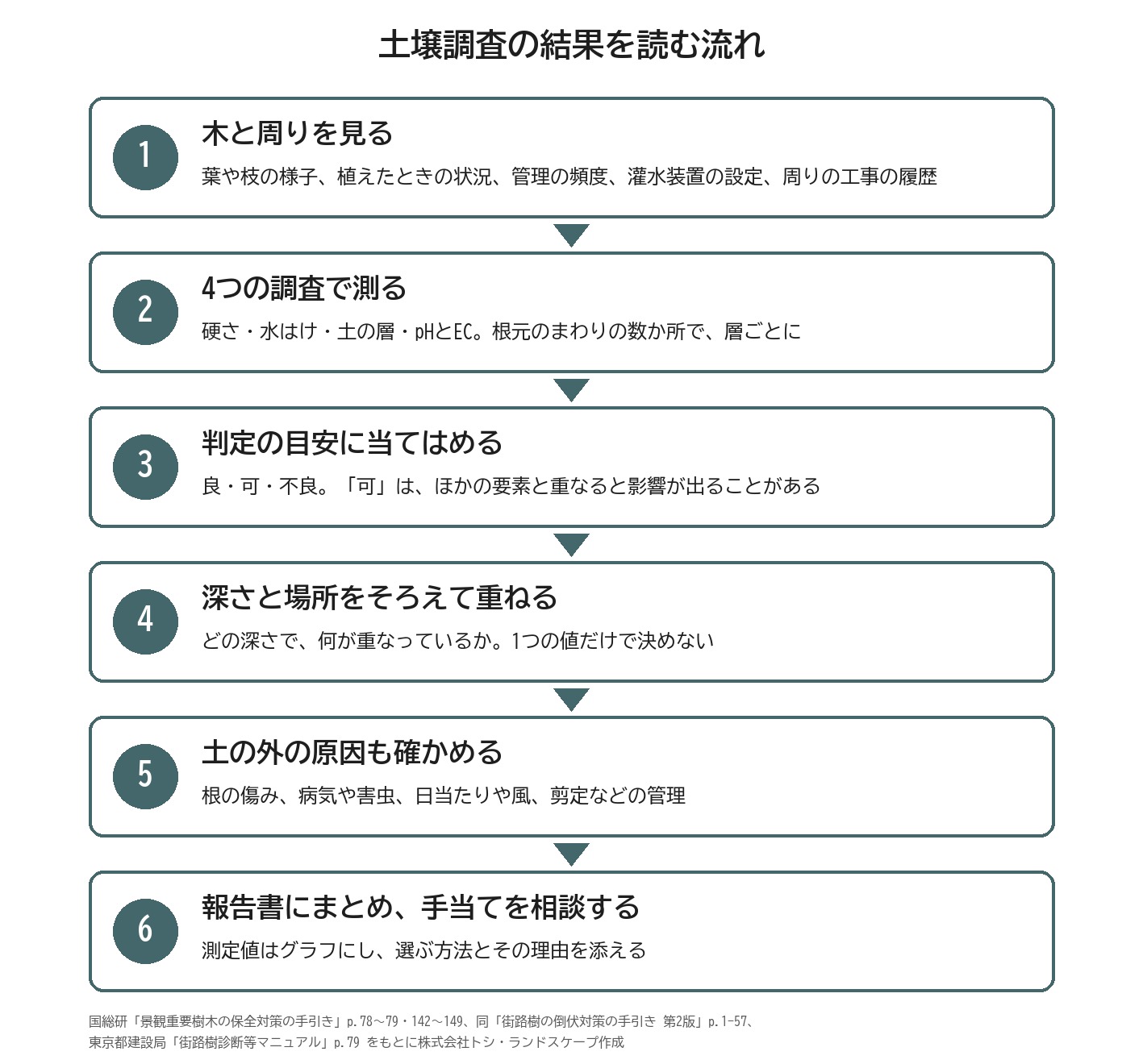 土壌調査 結果 読み方 流れ 判定 原因 報告書 図