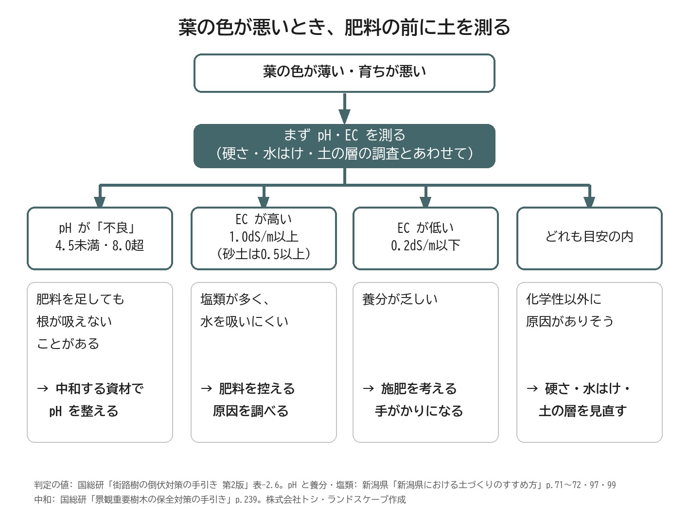 葉の色が悪い 肥料の前に 土壌 pH EC 測定 判断 流れ 図