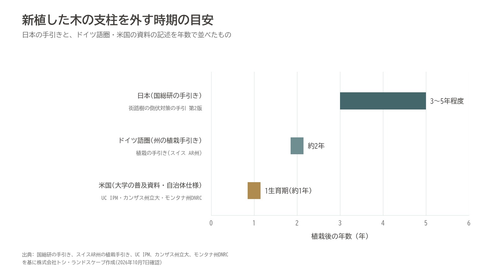 支柱 外す時期 比較 日本 ドイツ 米国 年数 グラフ 国総研