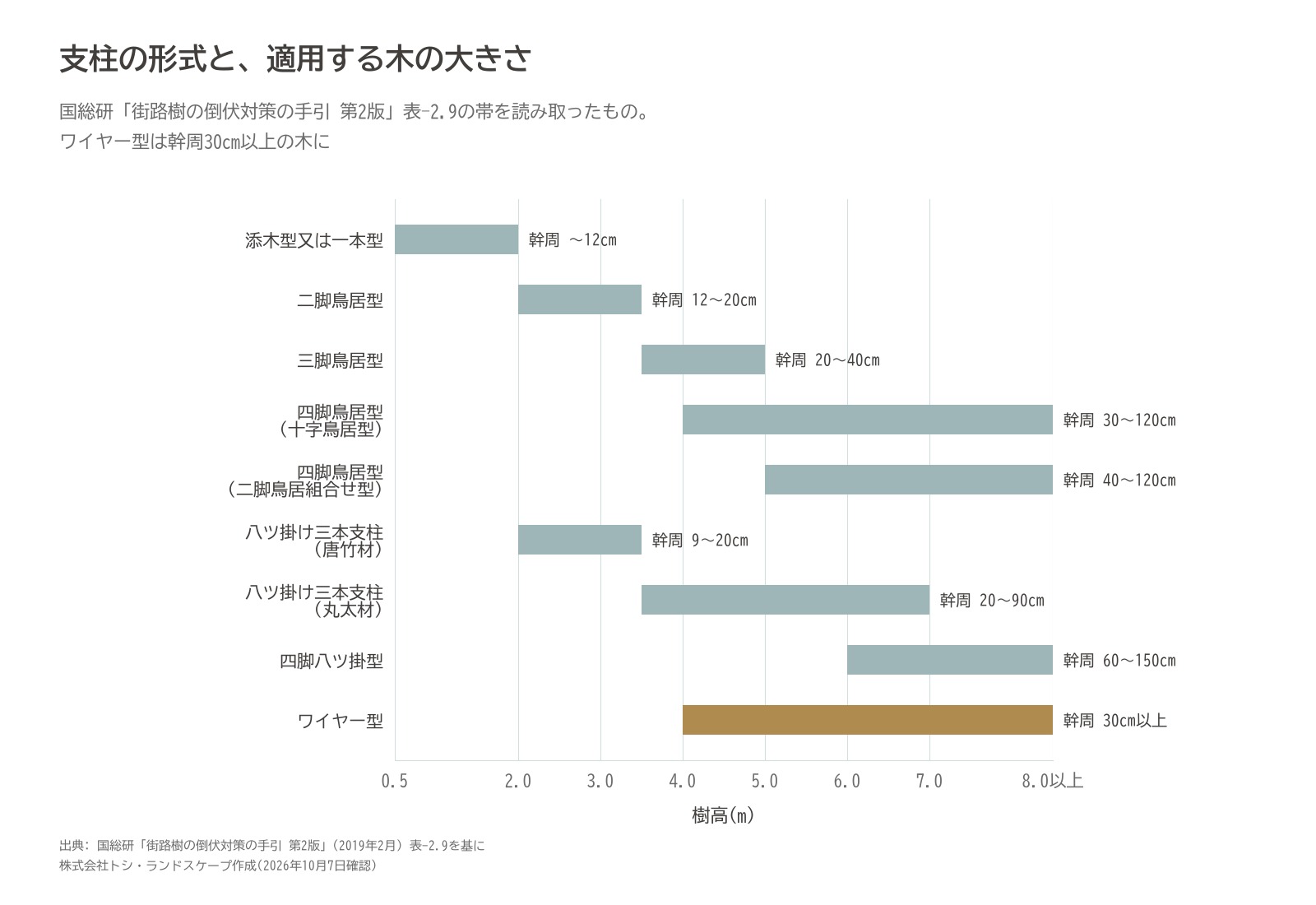 支柱 形式 樹高 適用 鳥居支柱 八ツ掛 ワイヤー型 幹周 国総研 グラフ