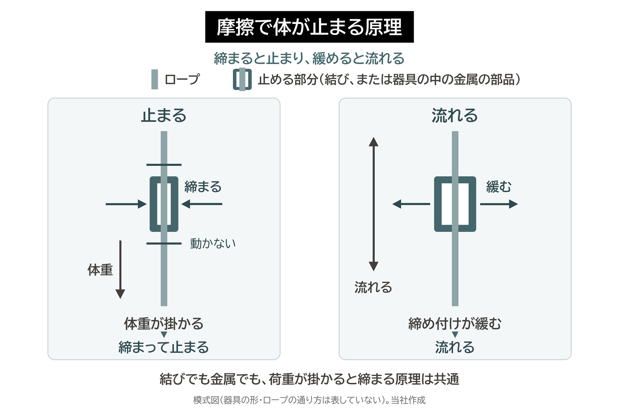 摩擦 止まる 流れる 原理 フリクションヒッチ 機械式の器具 模式図