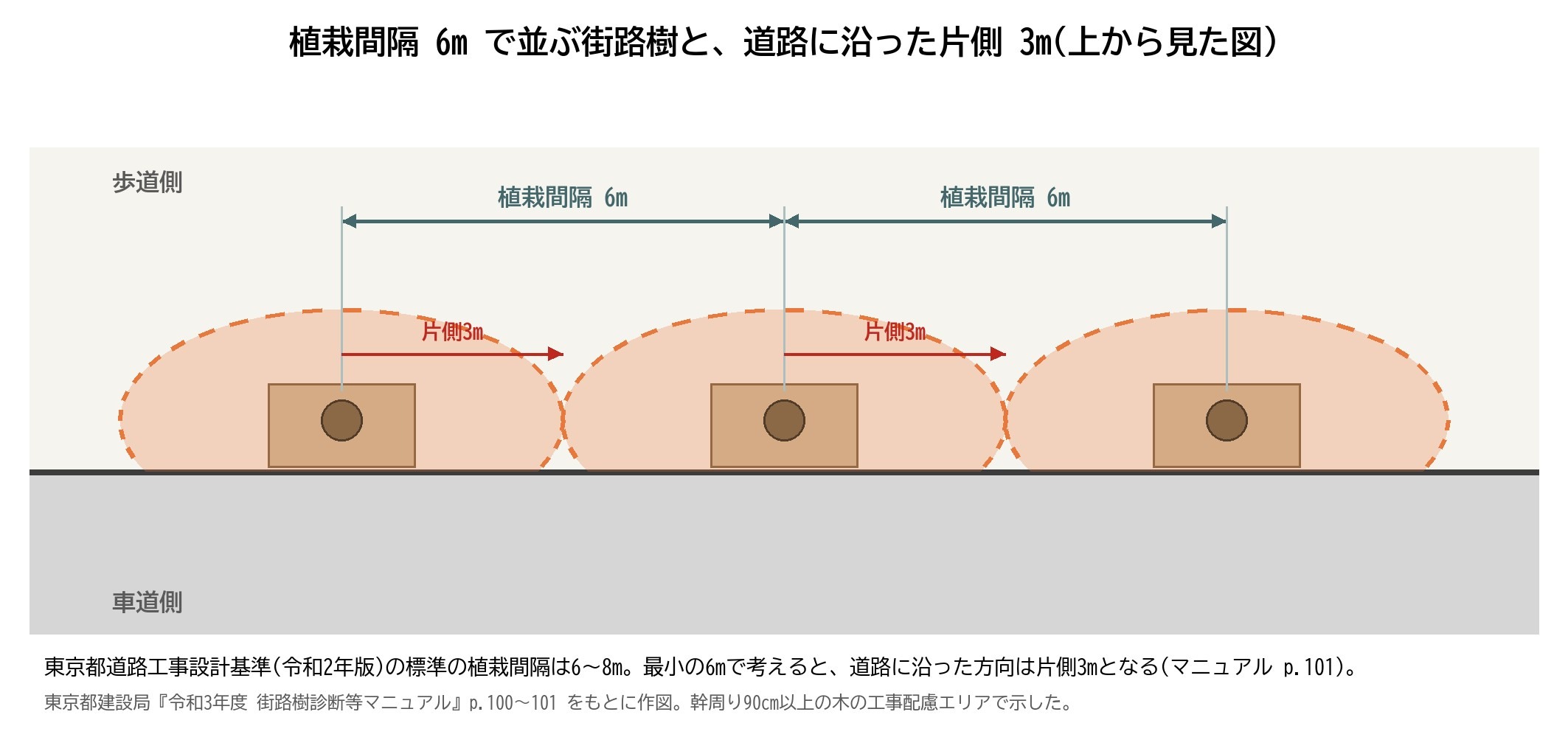 街路樹 植栽間隔 6m 工事配慮エリア 片側3m 東京都道路工事設計基準