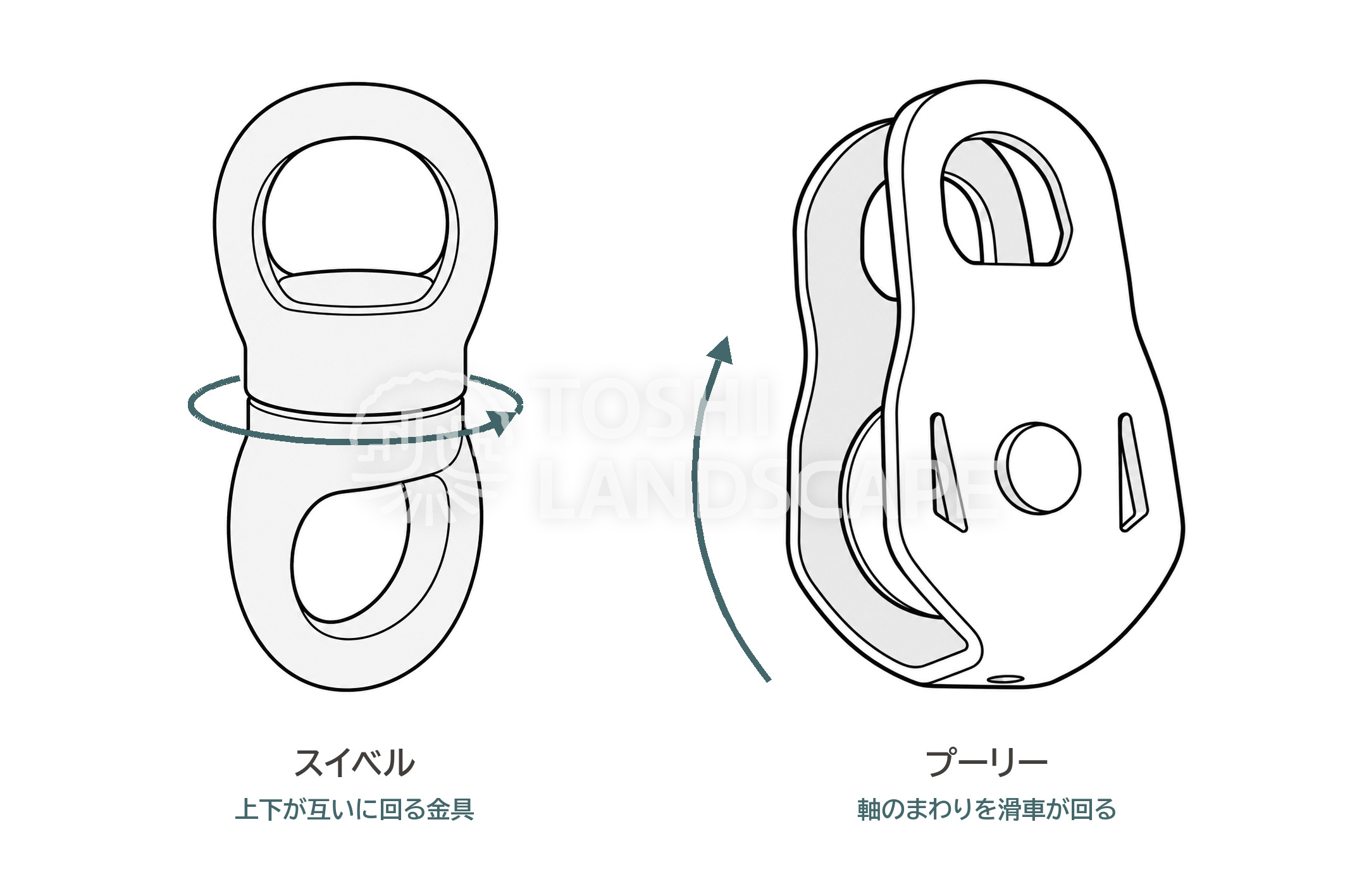 スイベル プーリー 滑車 回る金具 ツリークライミング 器具 イラスト