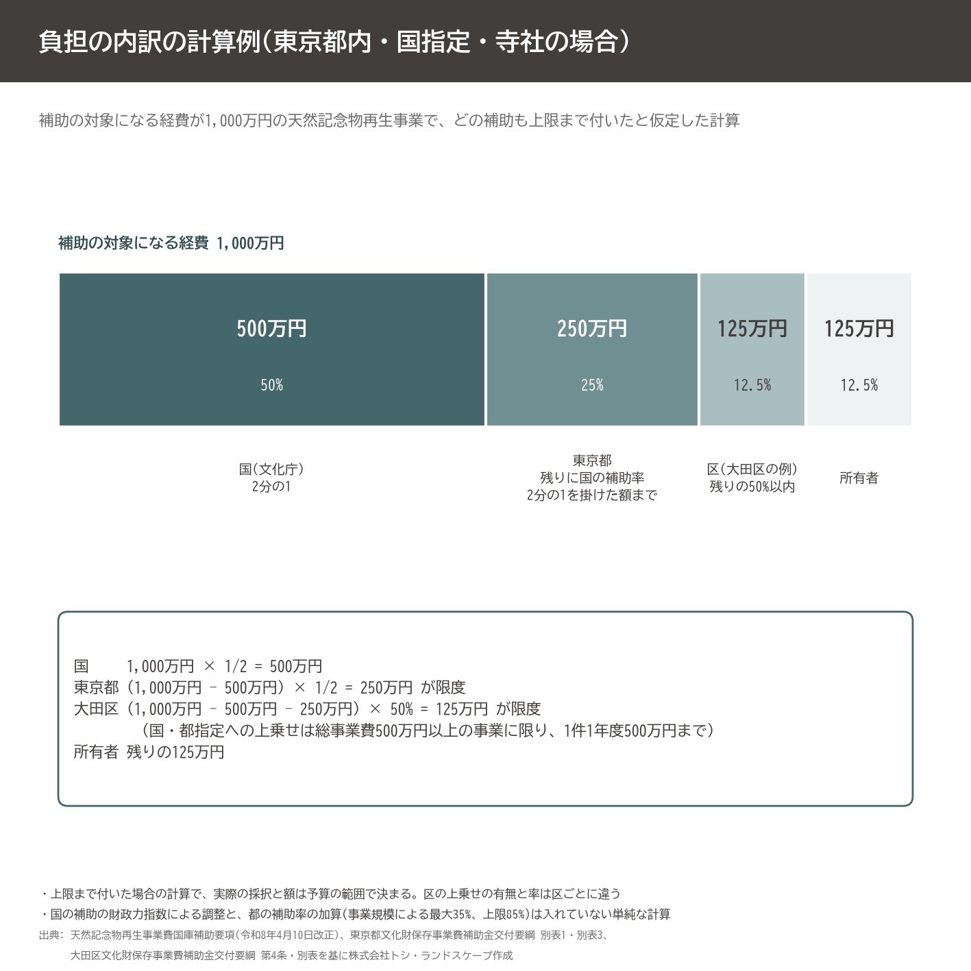 天然記念物 補助金 負担 内訳 東京都 上乗せ 大田区 計算例