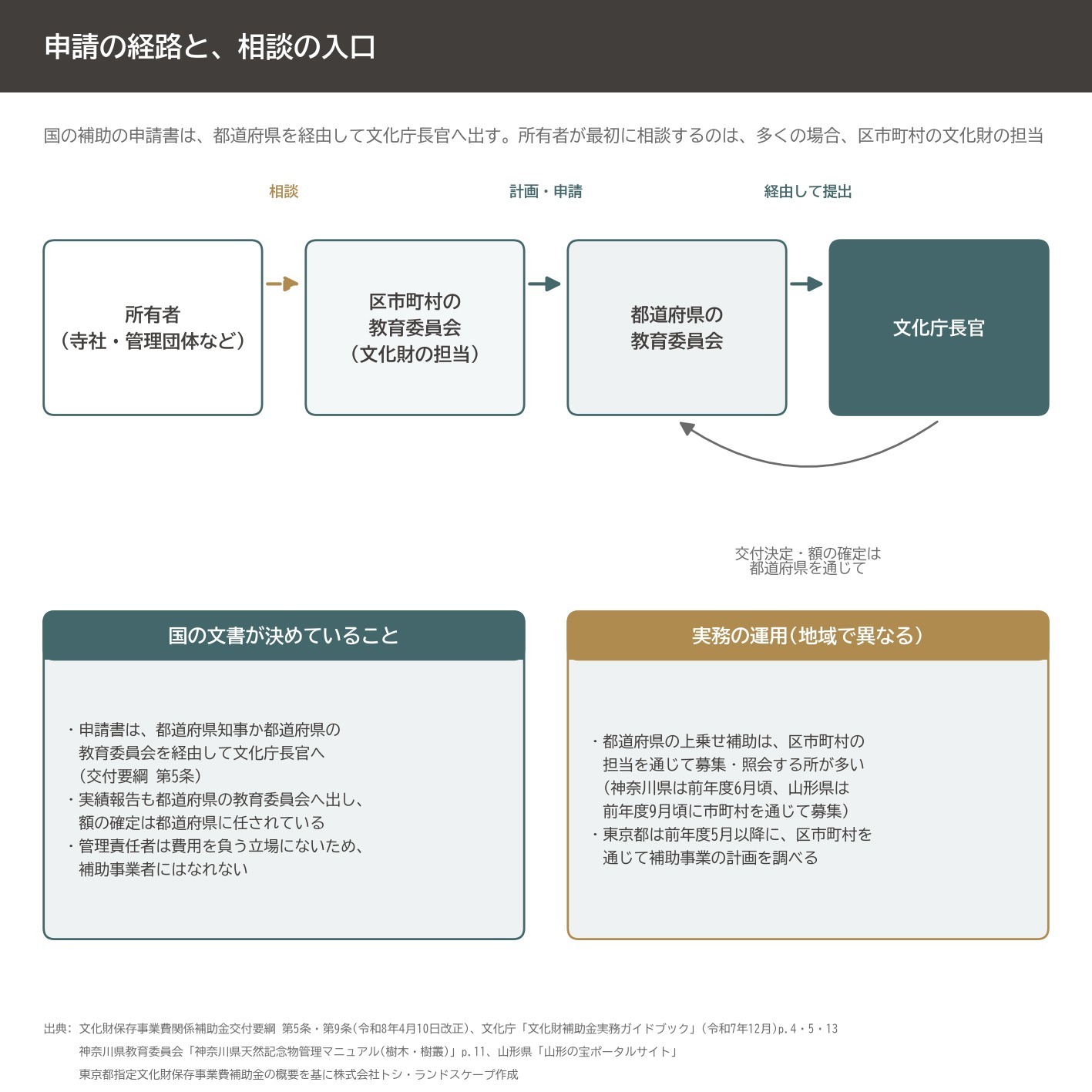 天然記念物 補助金 申請 経路 区市町村 教育委員会 都道府県 文化庁