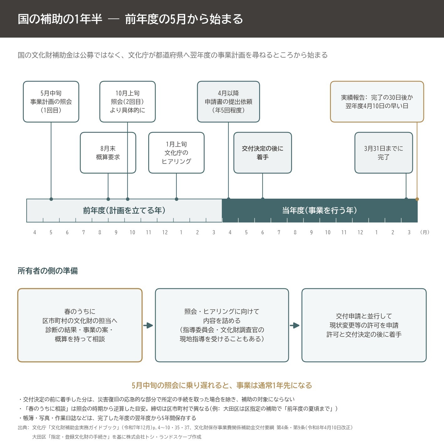 天然記念物 補助金 スケジュール 事業計画照会 文化庁 樹勢回復