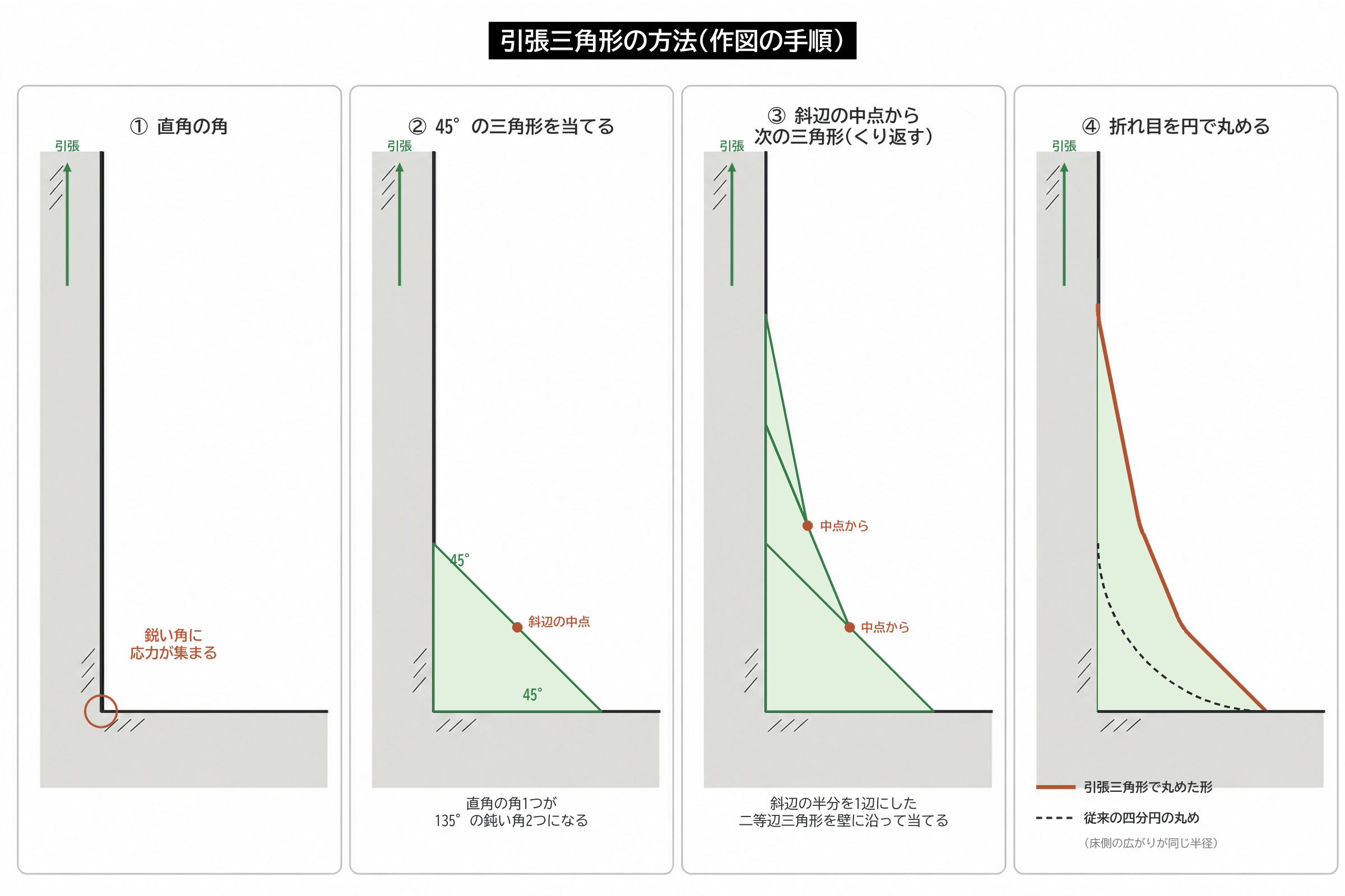 引張三角形の方法 作図 45度 切欠き 角の丸め 四分円 比較 図解