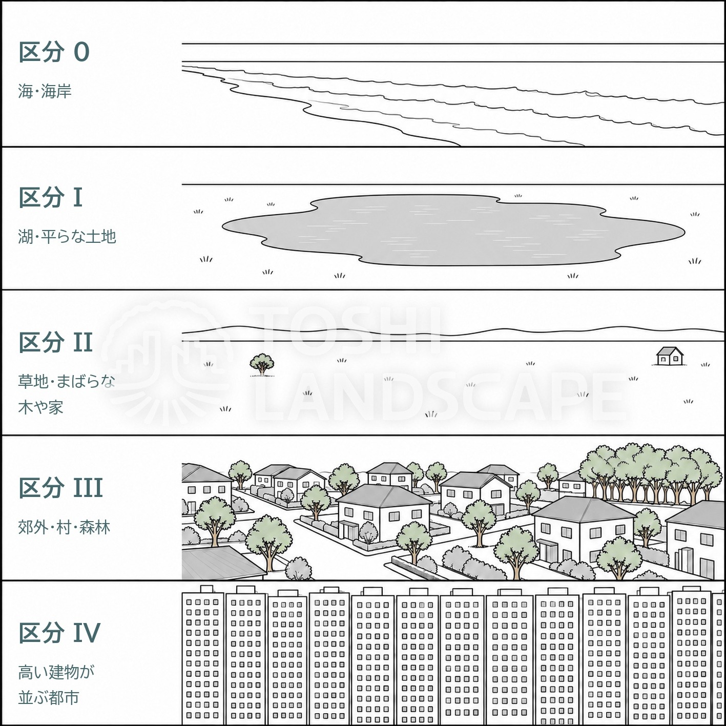 EN1991 地表面の区分 0 I II III IV 海岸 湖 草地 郊外 都市 風荷重 アーボソニック3D