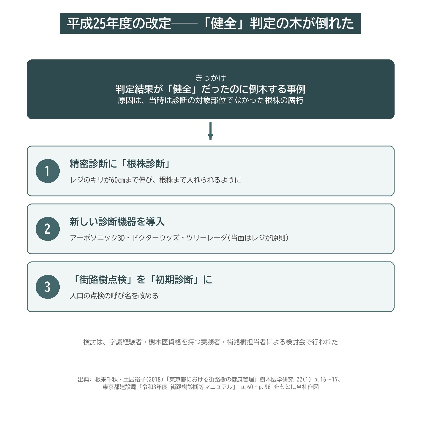 平成25年度 改定 根株診断 健全 倒木 根株腐朽 アーボソニック3D ドクターウッズ 初期診断