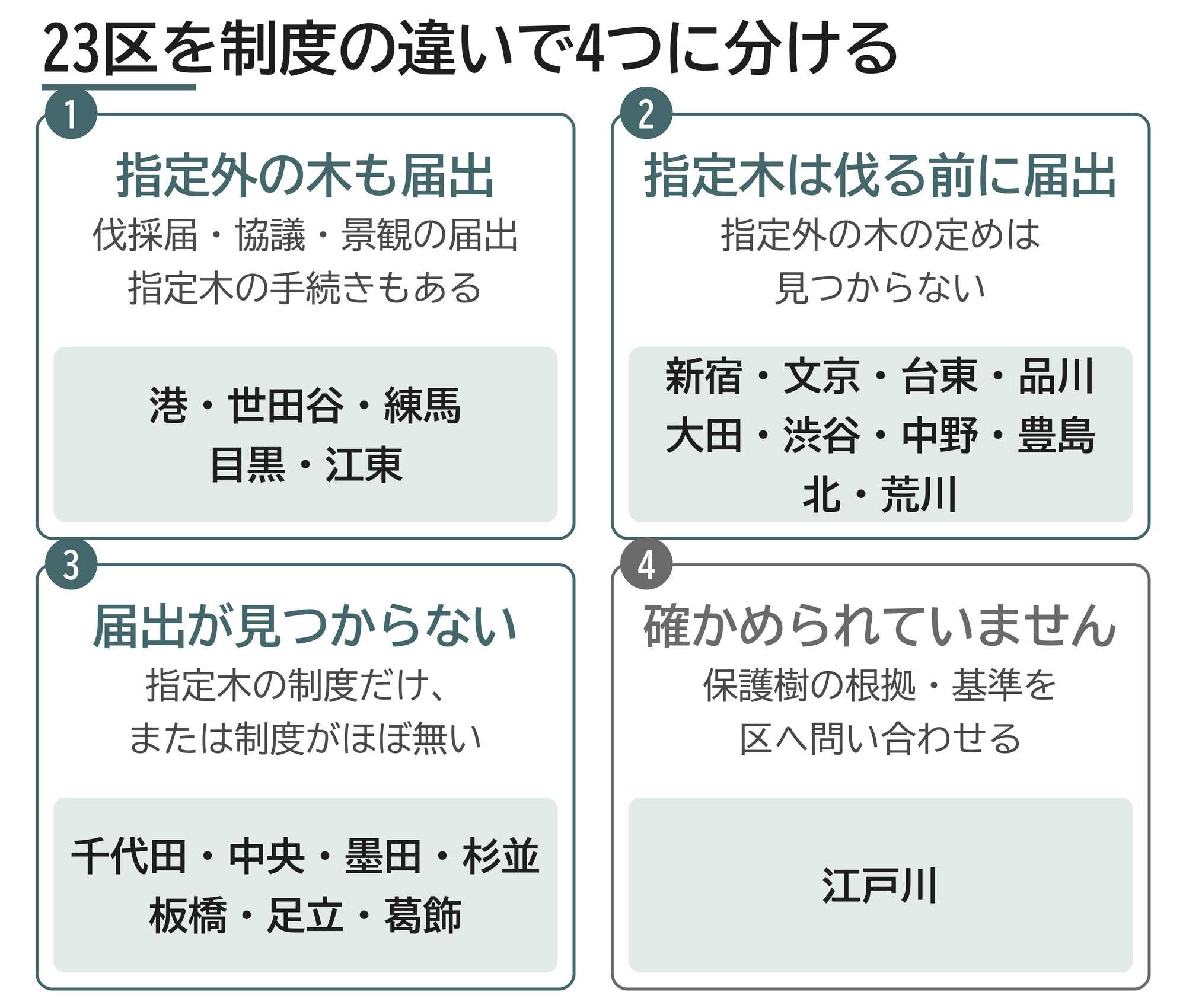 東京23区 伐採 届け出 保存樹木 保護樹木 伐採届 区ごとの違い 4つのグループ