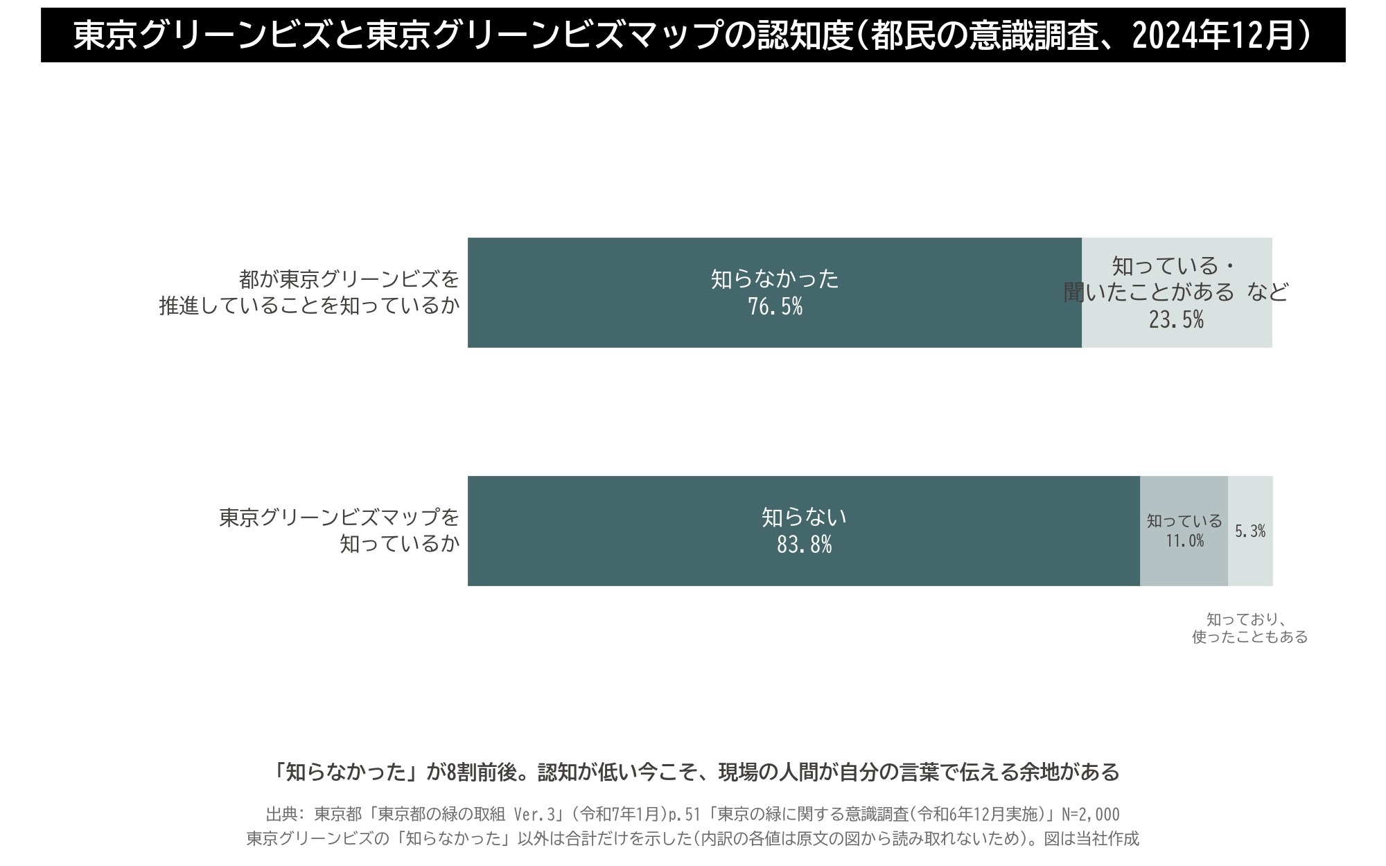 東京グリーンビズ 認知度 意識調査 知らなかった 76.5% マップ 83.8% グラフ