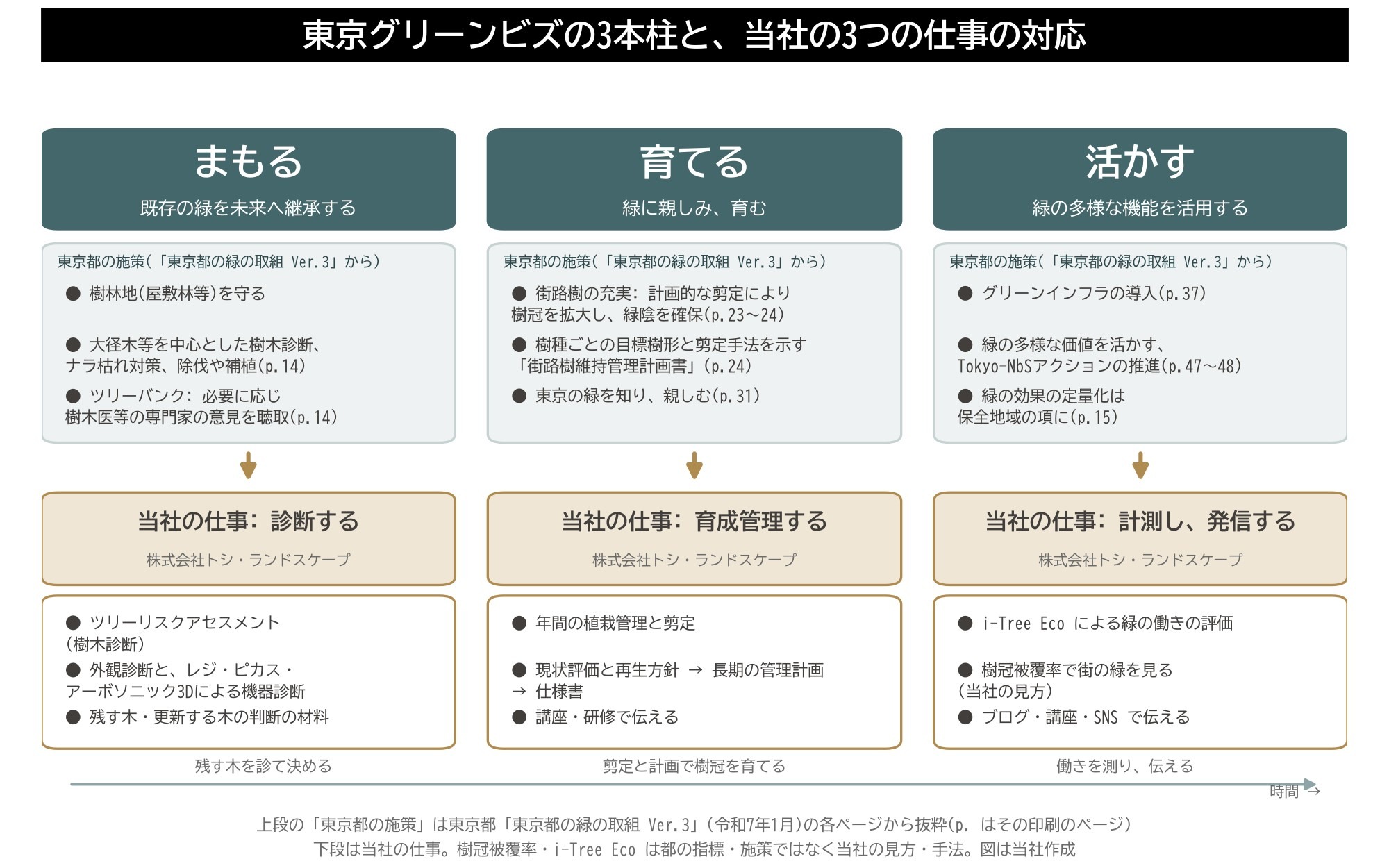 東京グリーンビズ 3本柱 まもる 育てる 活かす 樹木診断 育成管理 計測 対応図