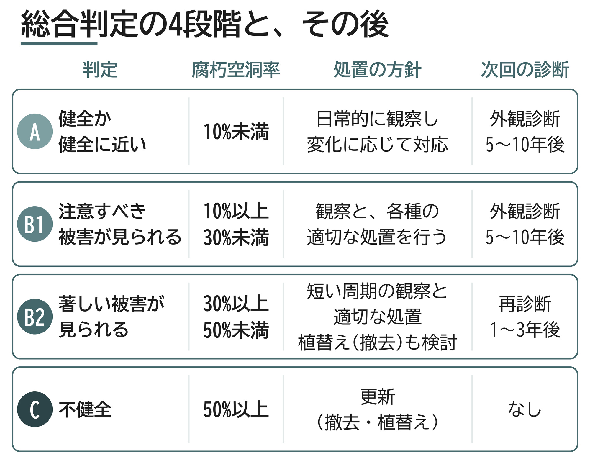総合判定 A B1 B2 C 腐朽空洞率 参考基準値 フォローアップ診断 街路樹診断