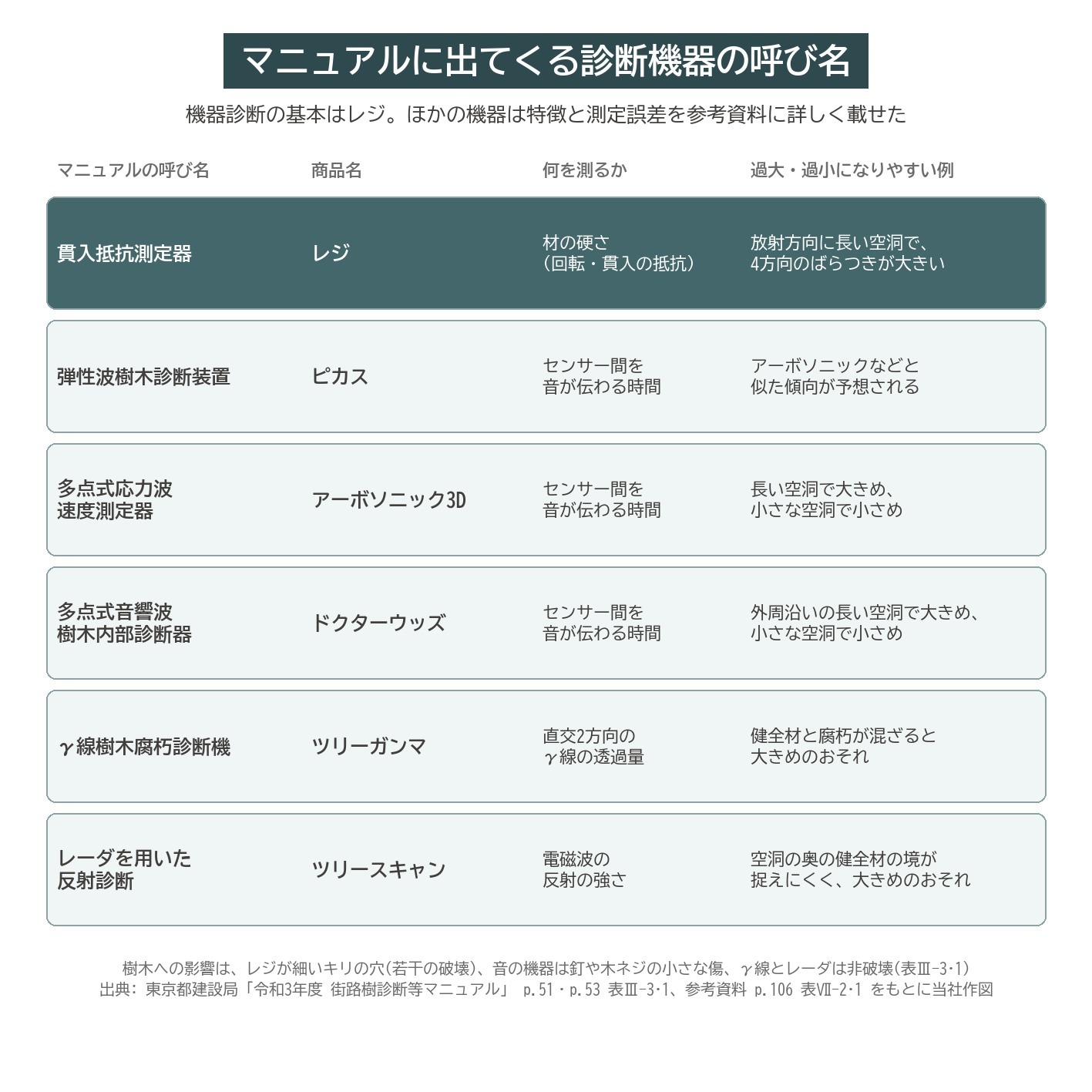 貫入抵抗測定器 レジ 弾性波樹木診断装置 ピカス 多点式応力波速度測定器 アーボソニック3D 測定誤差 過大 過小